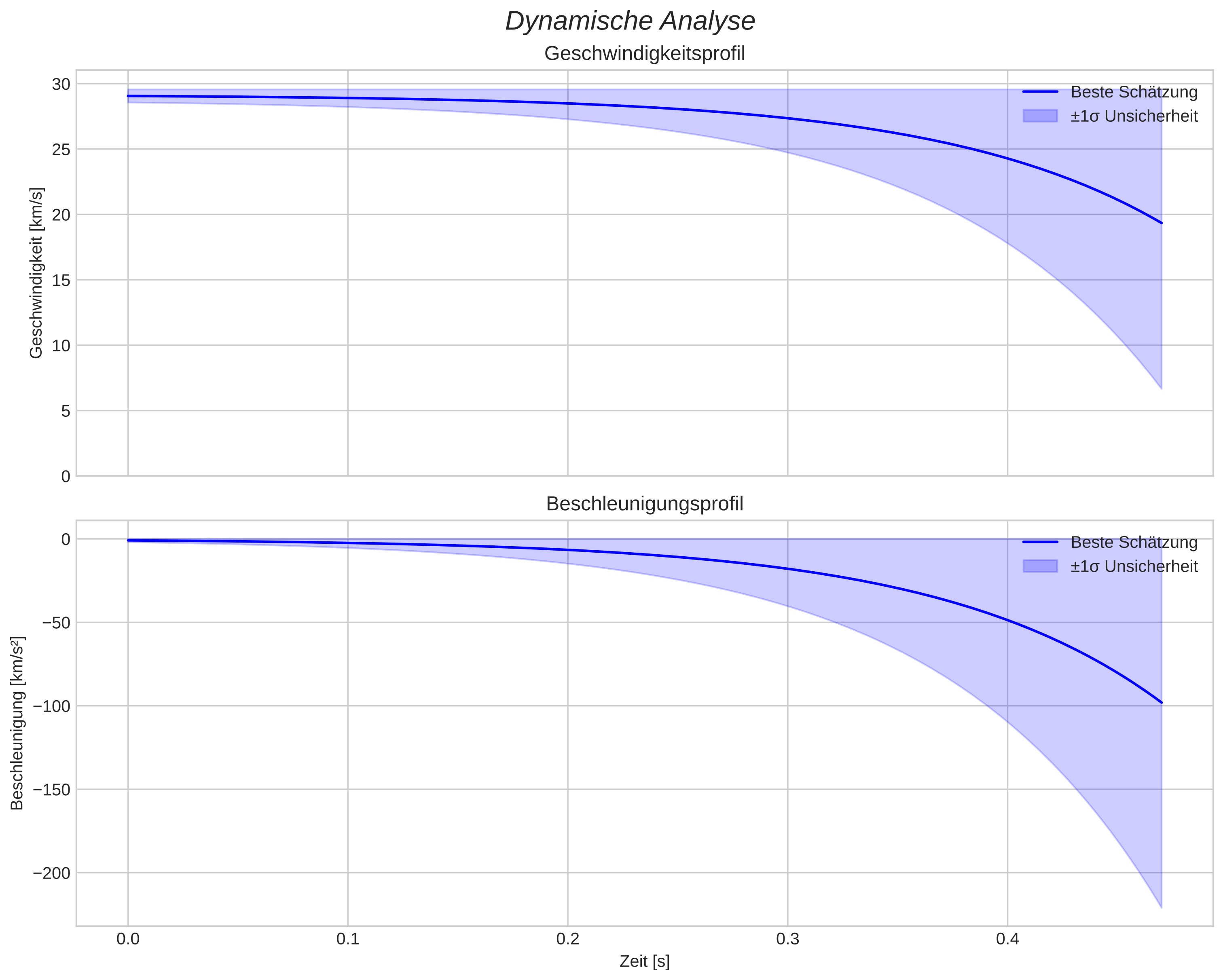 speed and acceleration