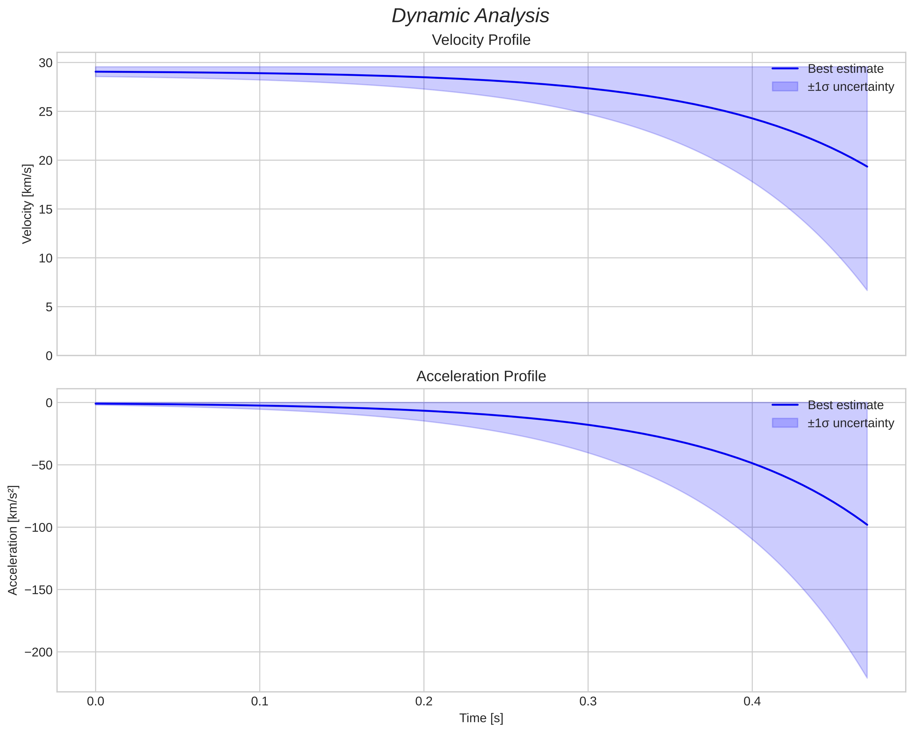 speed and acceleration