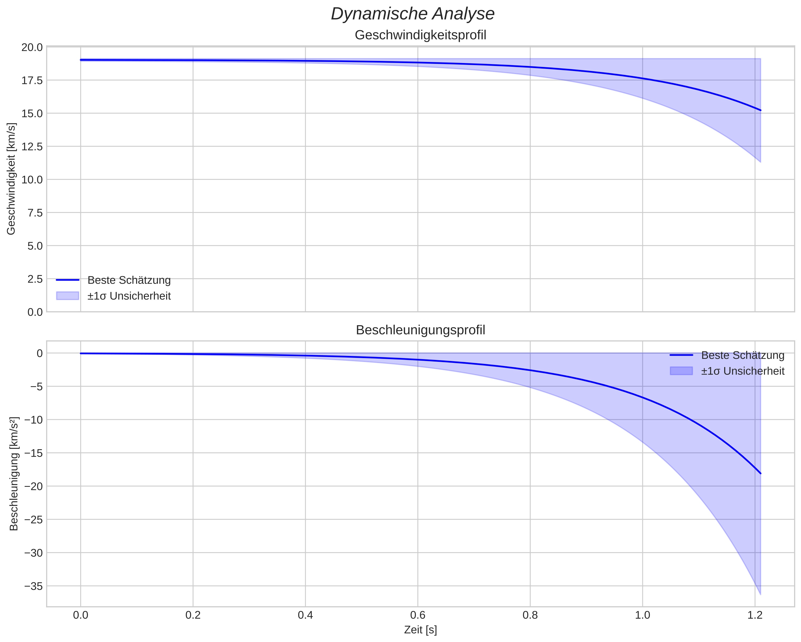 speed and acceleration