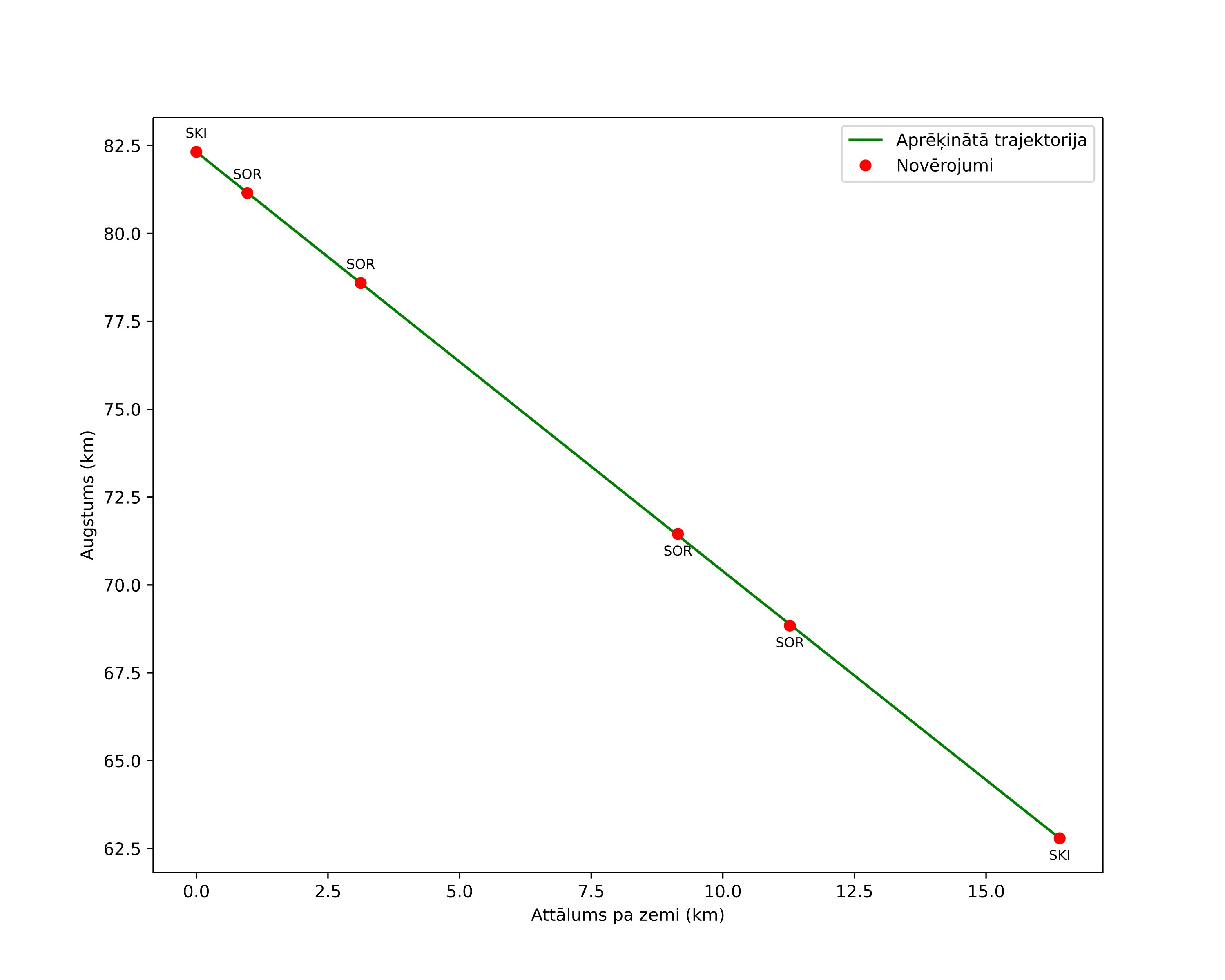 height profile