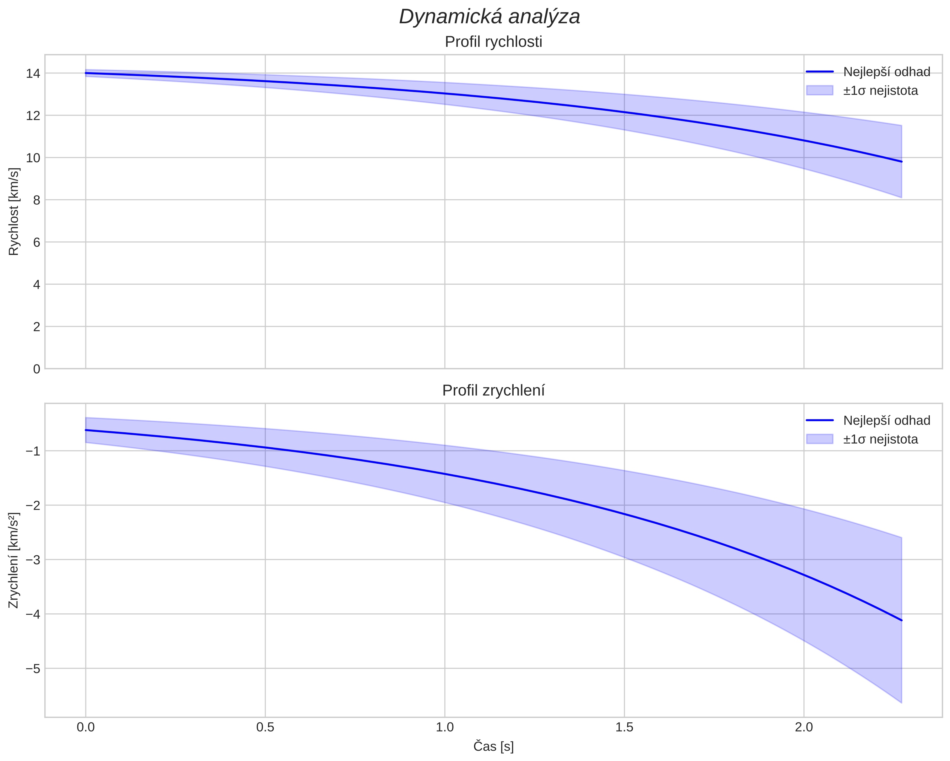 speed and acceleration
