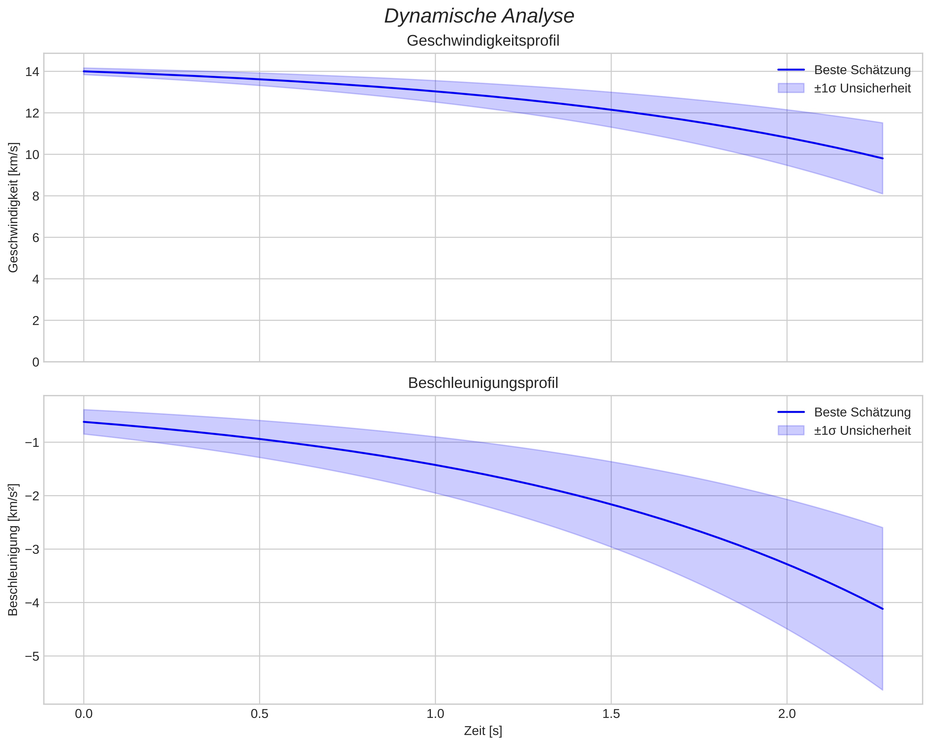 speed and acceleration