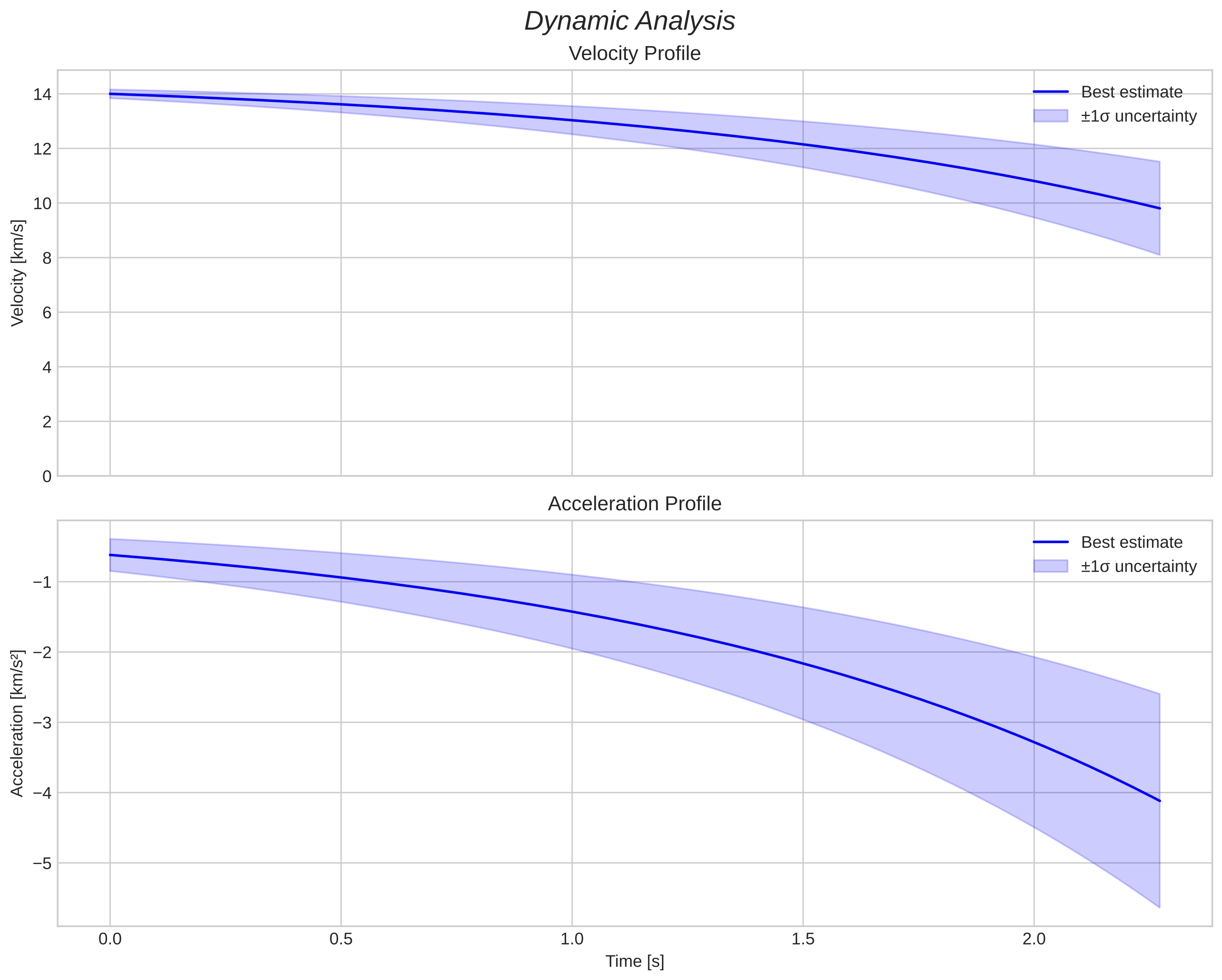 speed and acceleration