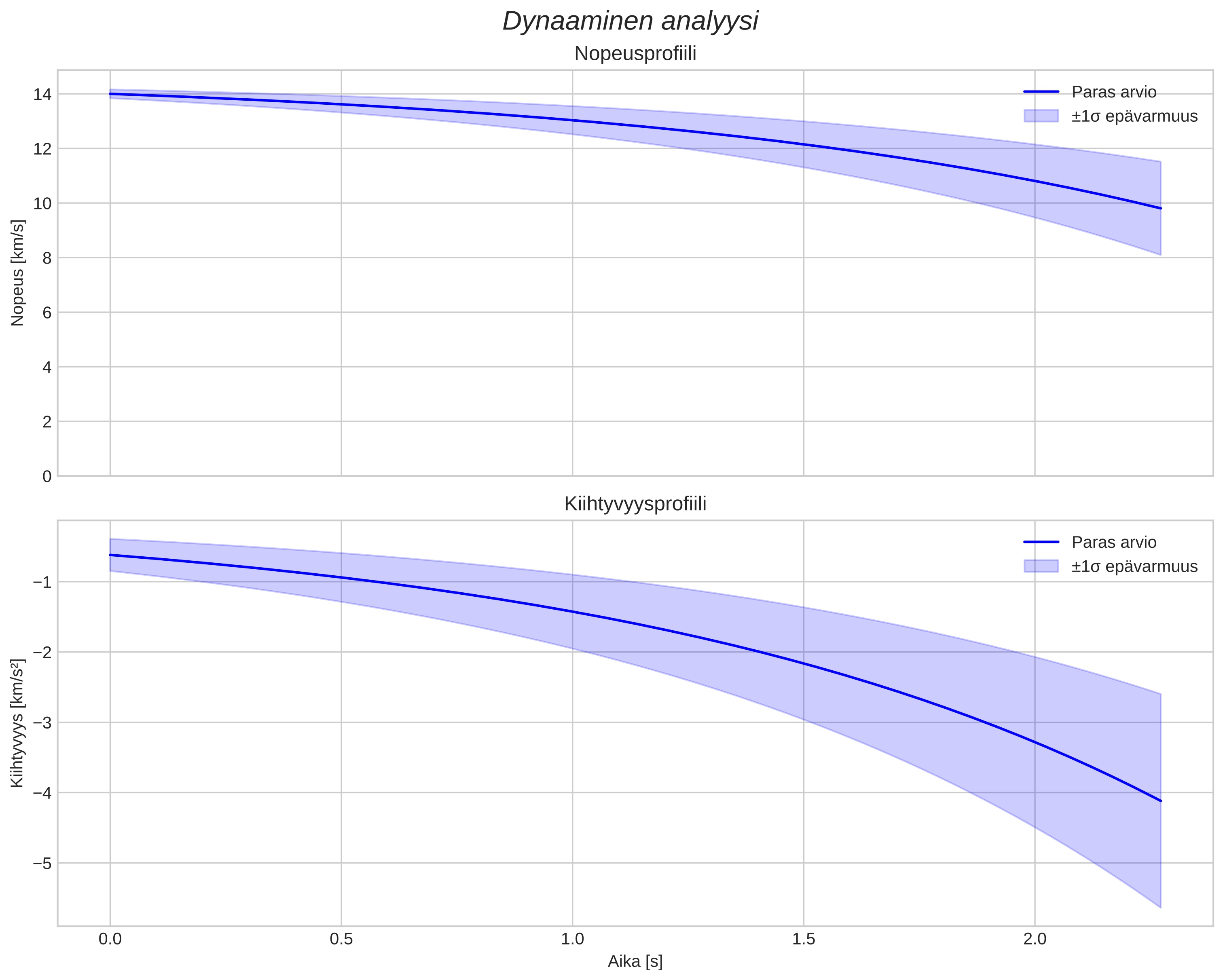 speed and acceleration