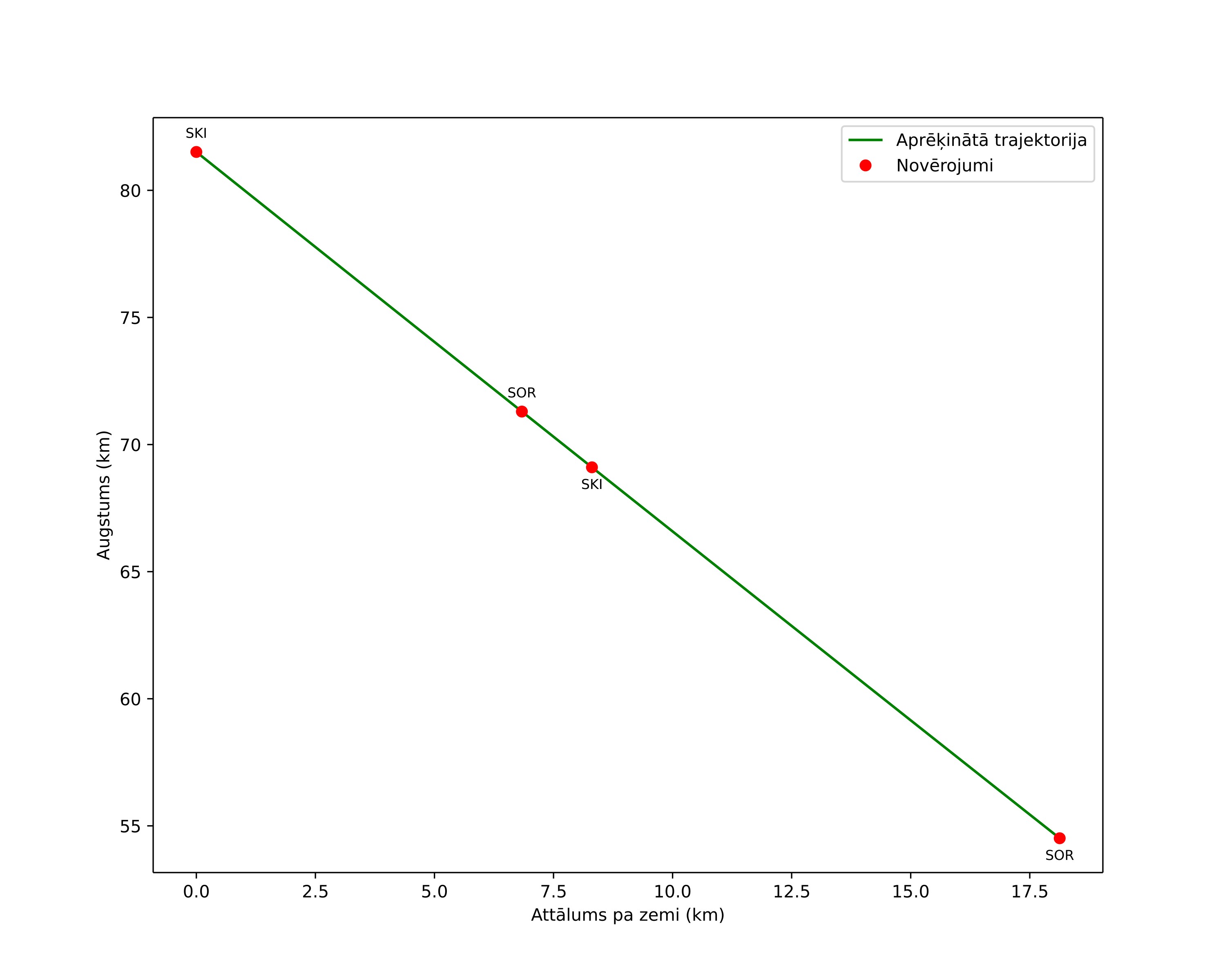 height profile