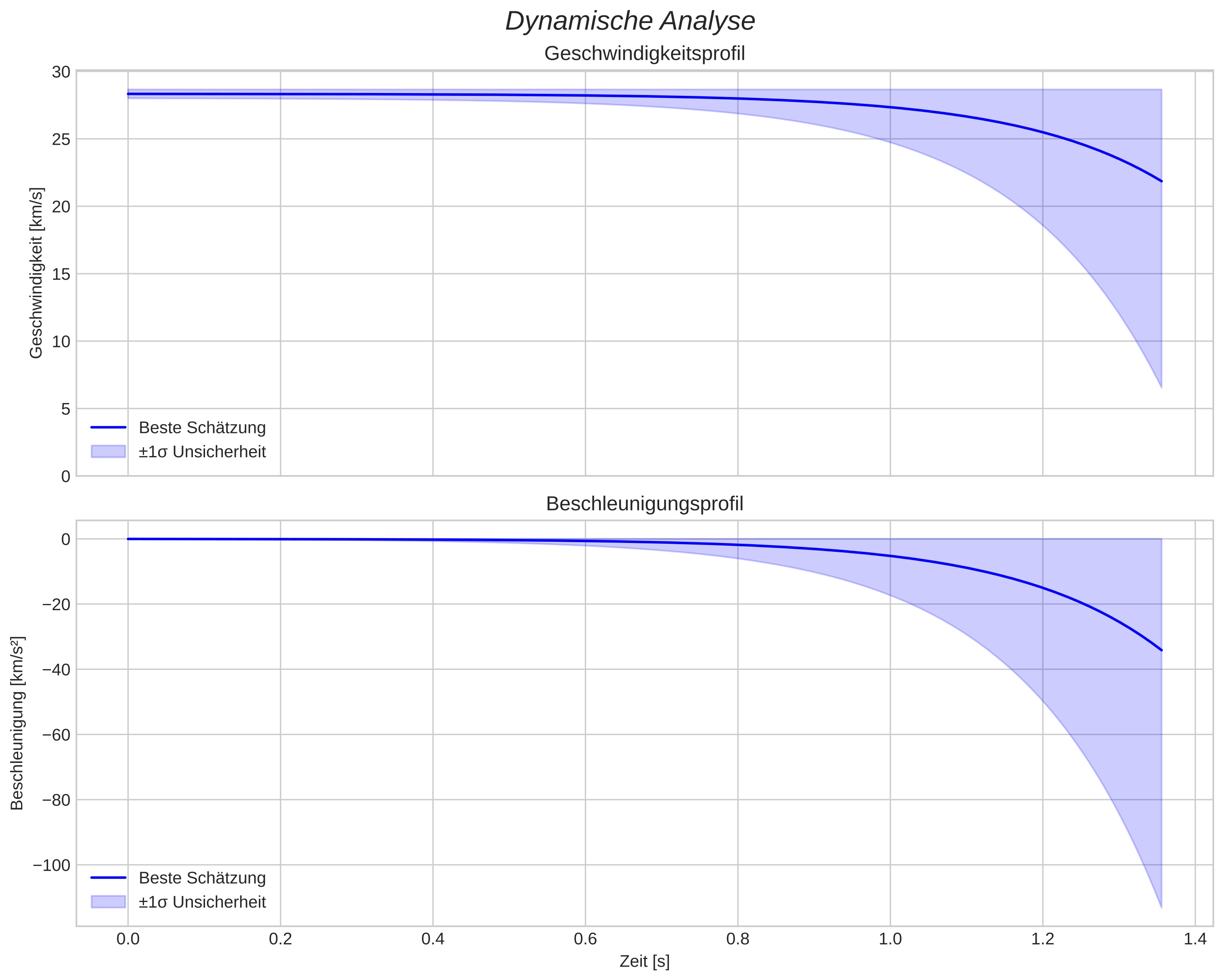 speed and acceleration