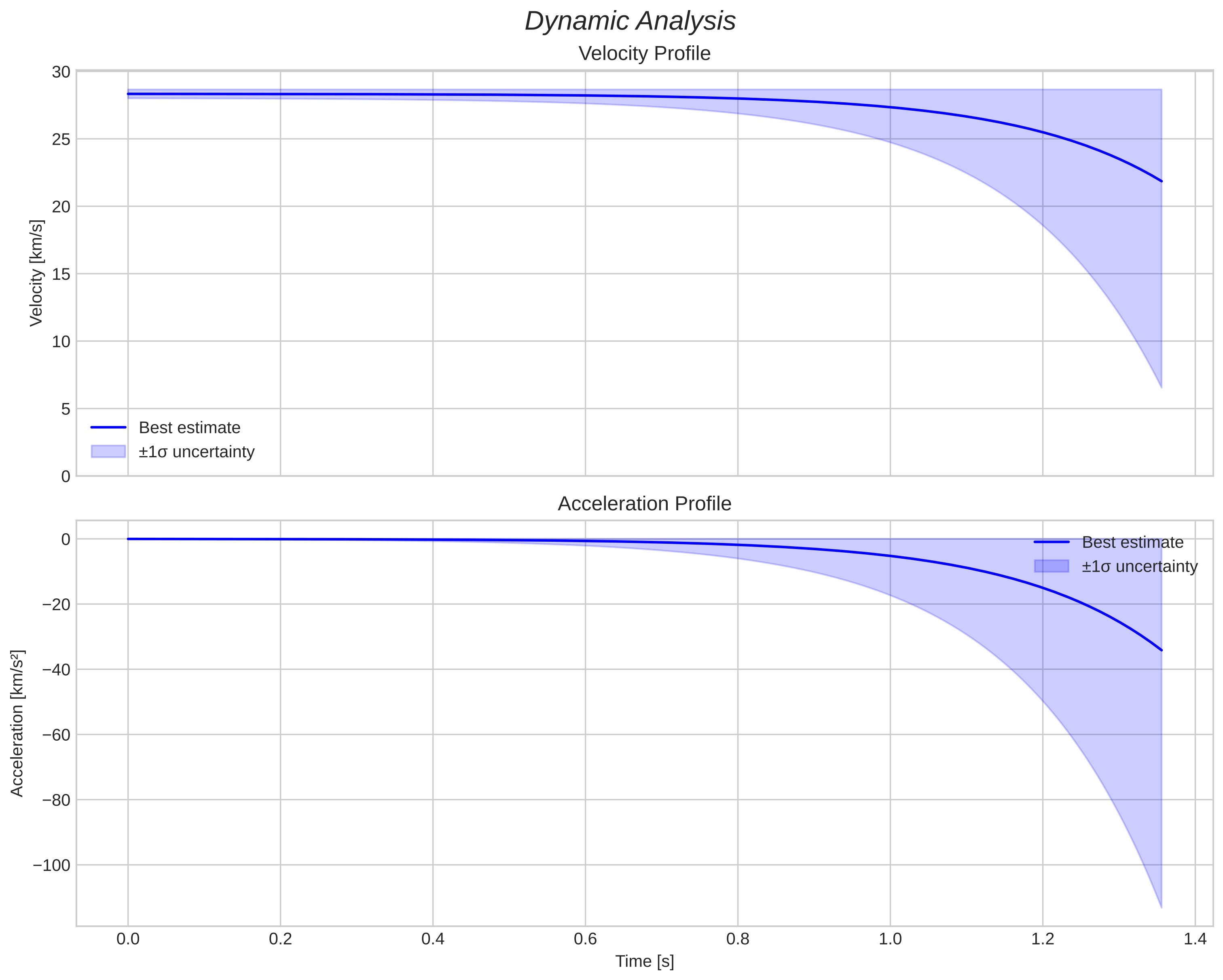 speed and acceleration