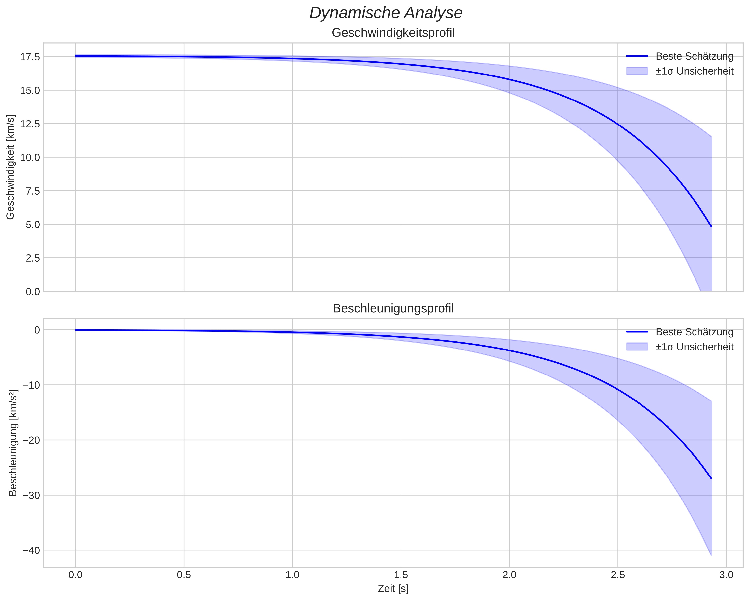 speed and acceleration