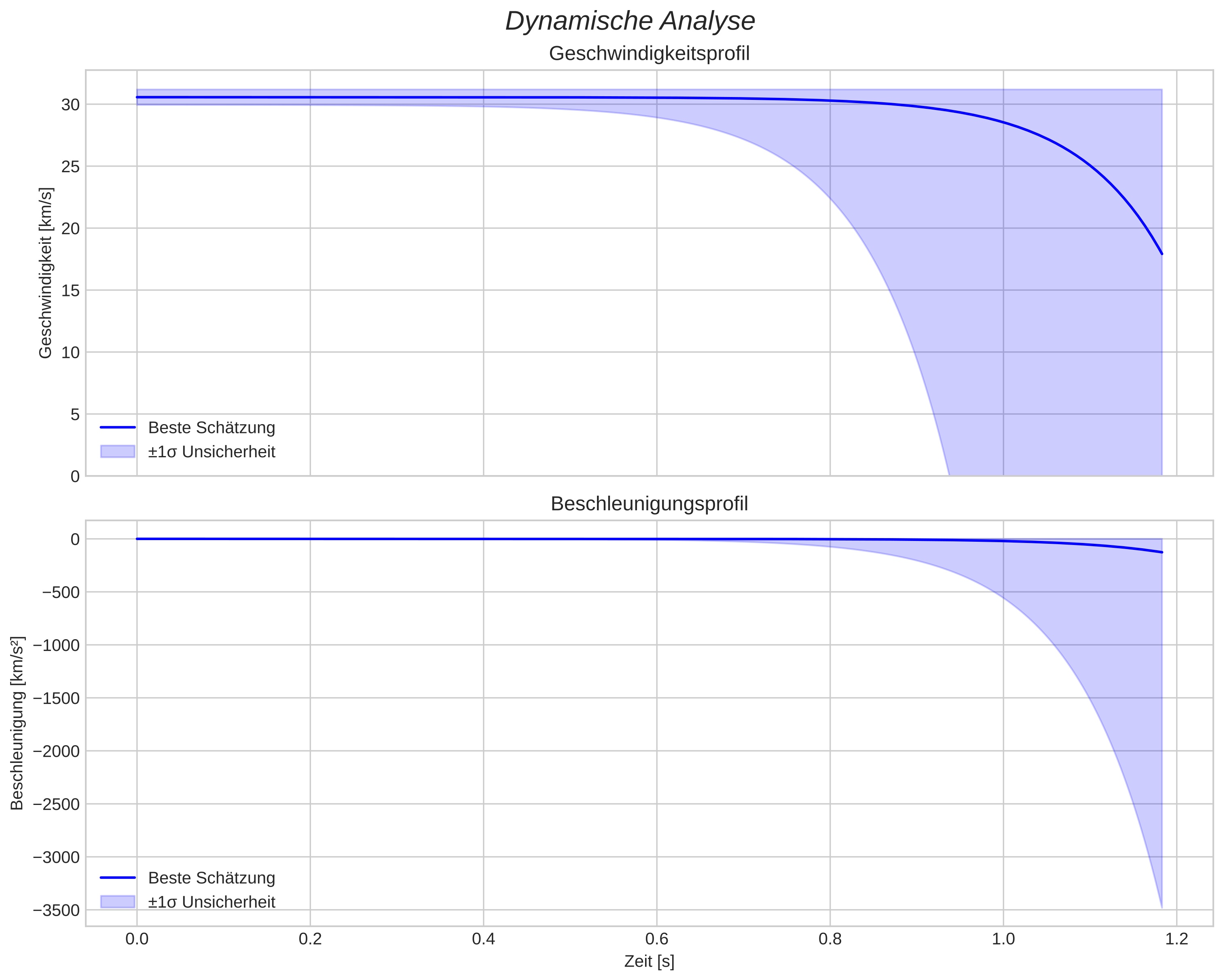 speed and acceleration