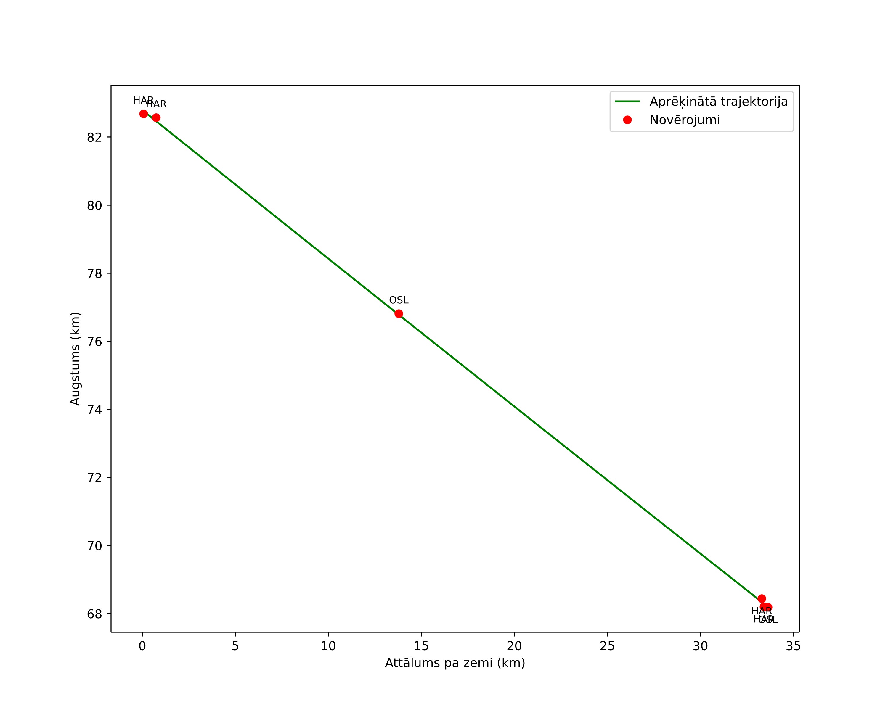 height profile