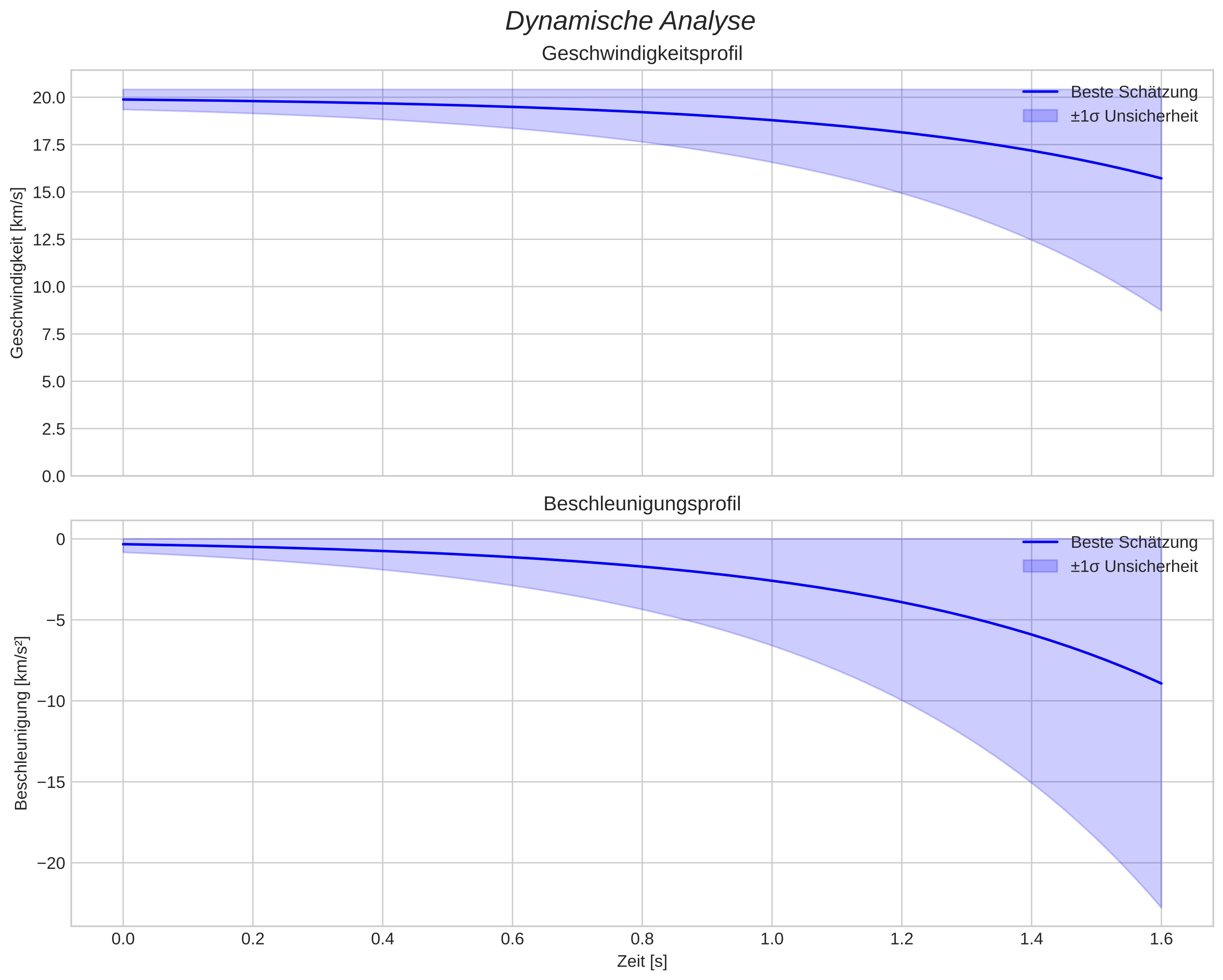 speed and acceleration