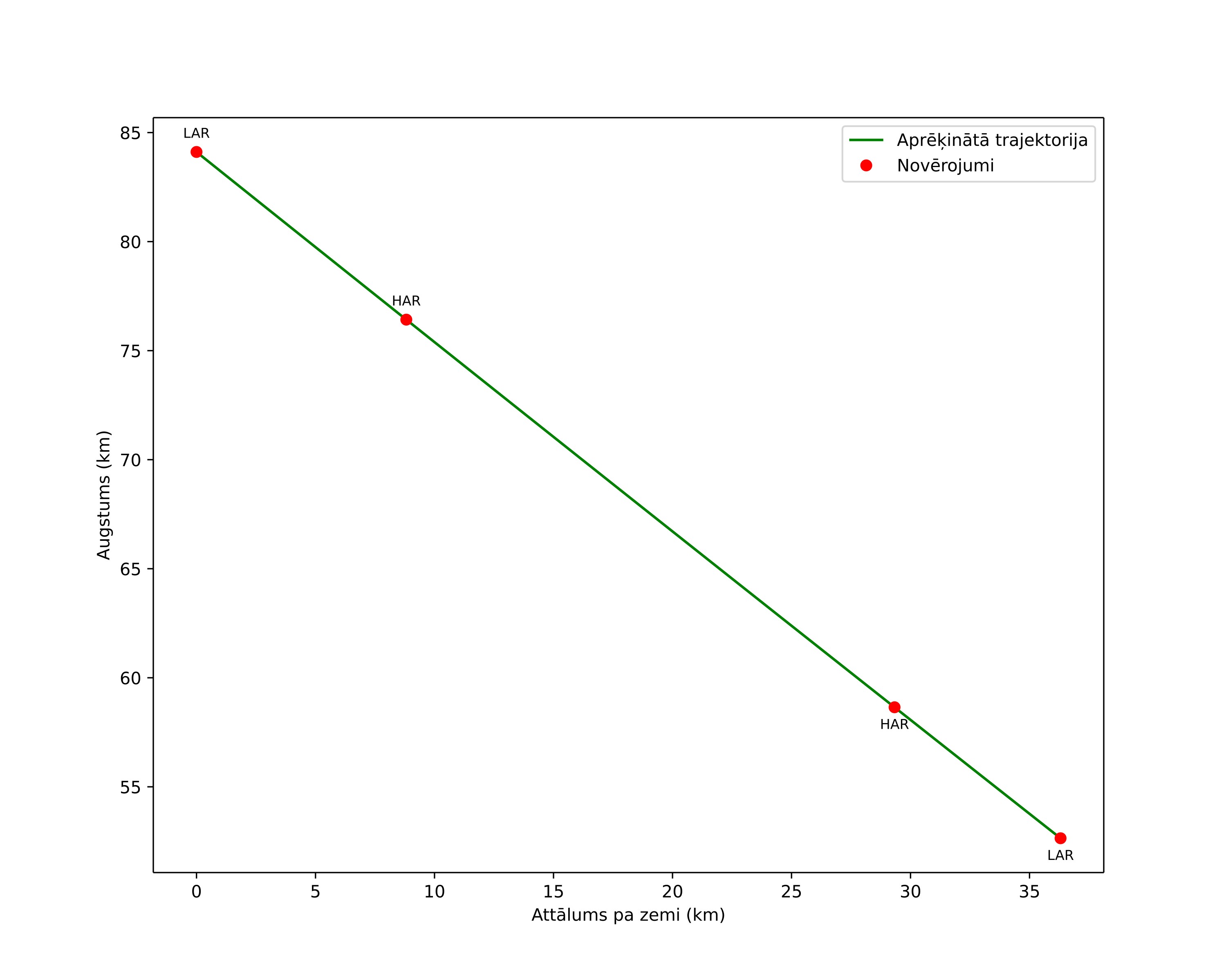 height profile