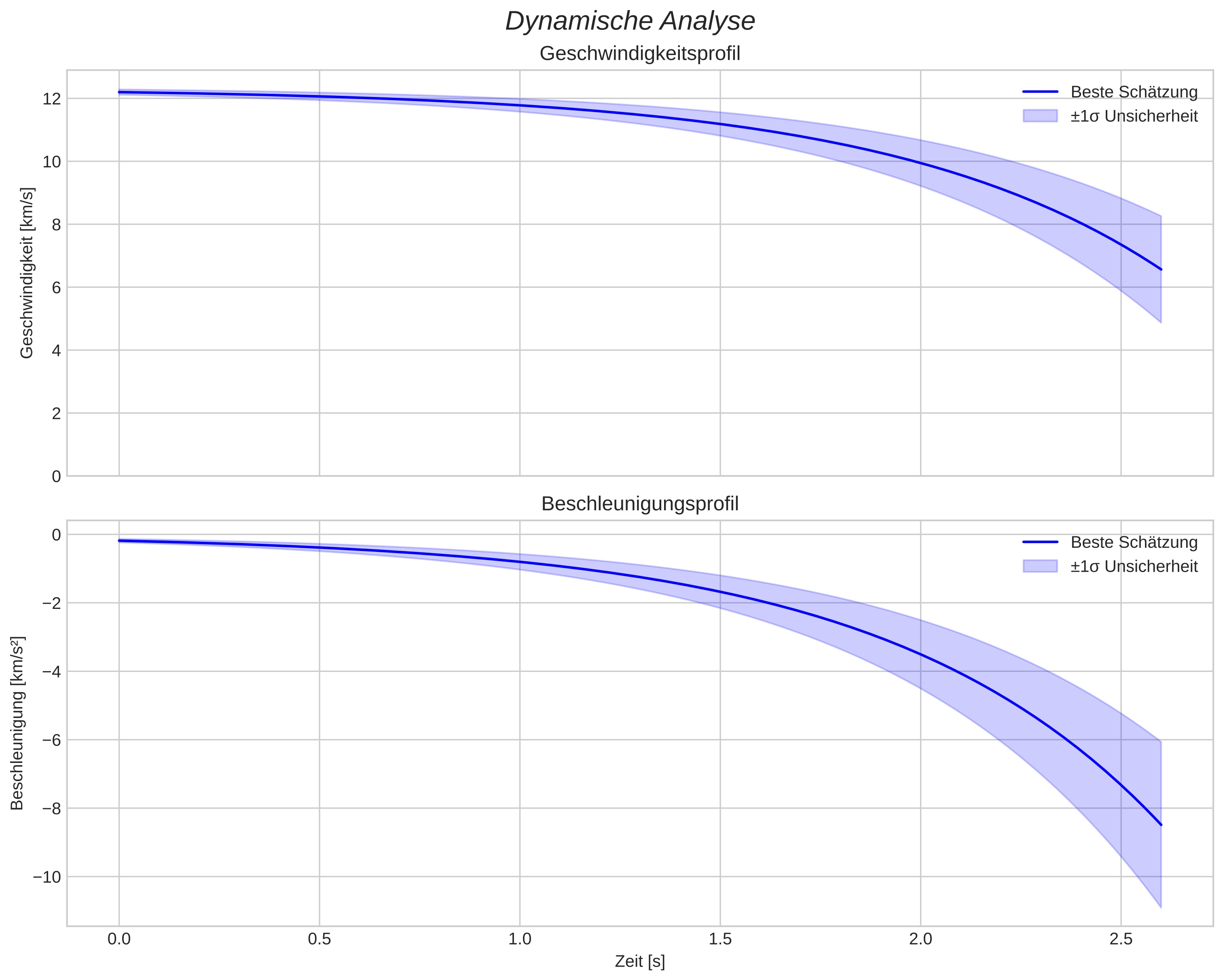 speed and acceleration