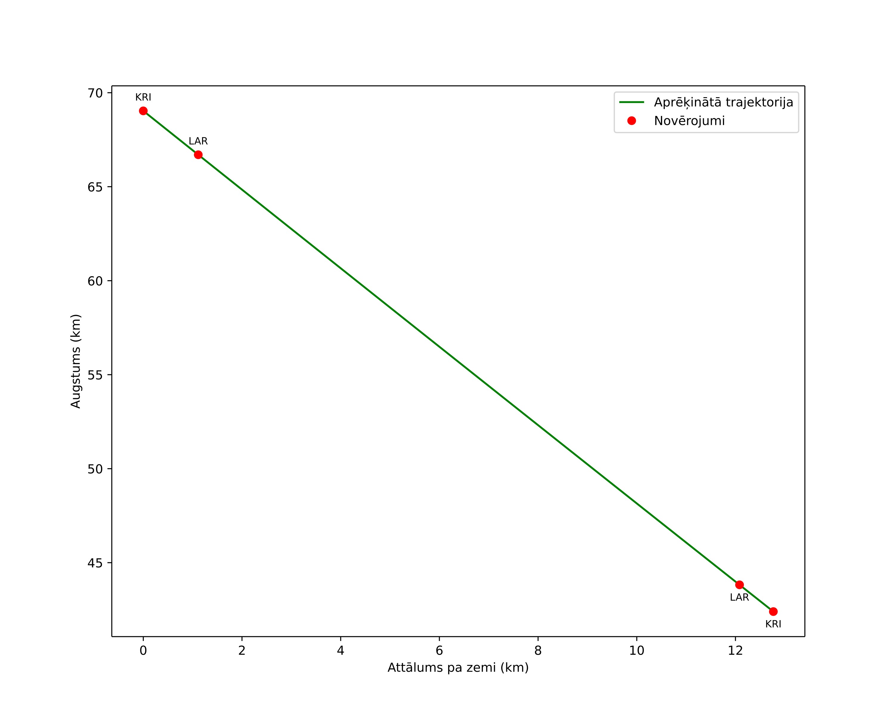 height profile