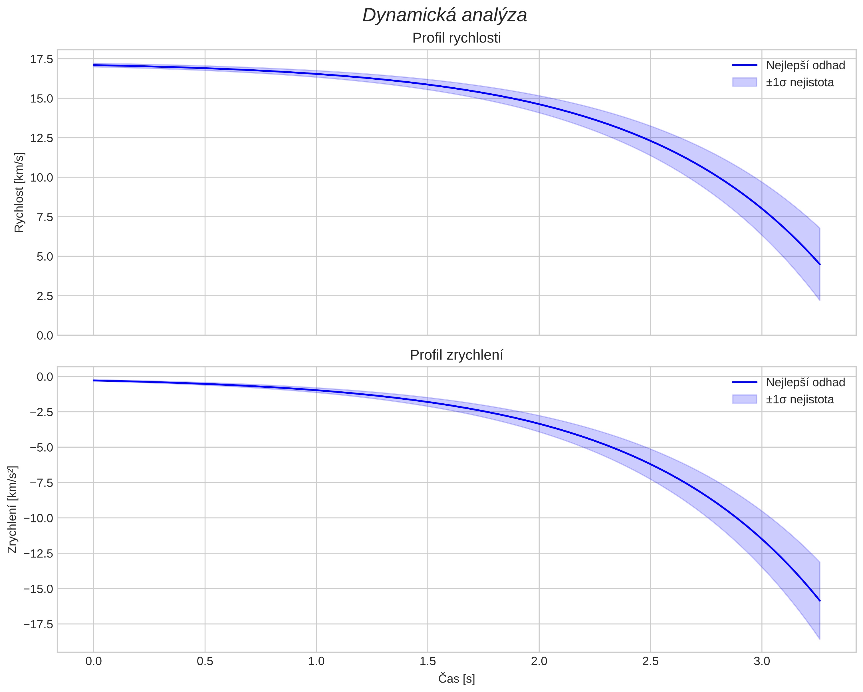 speed and acceleration