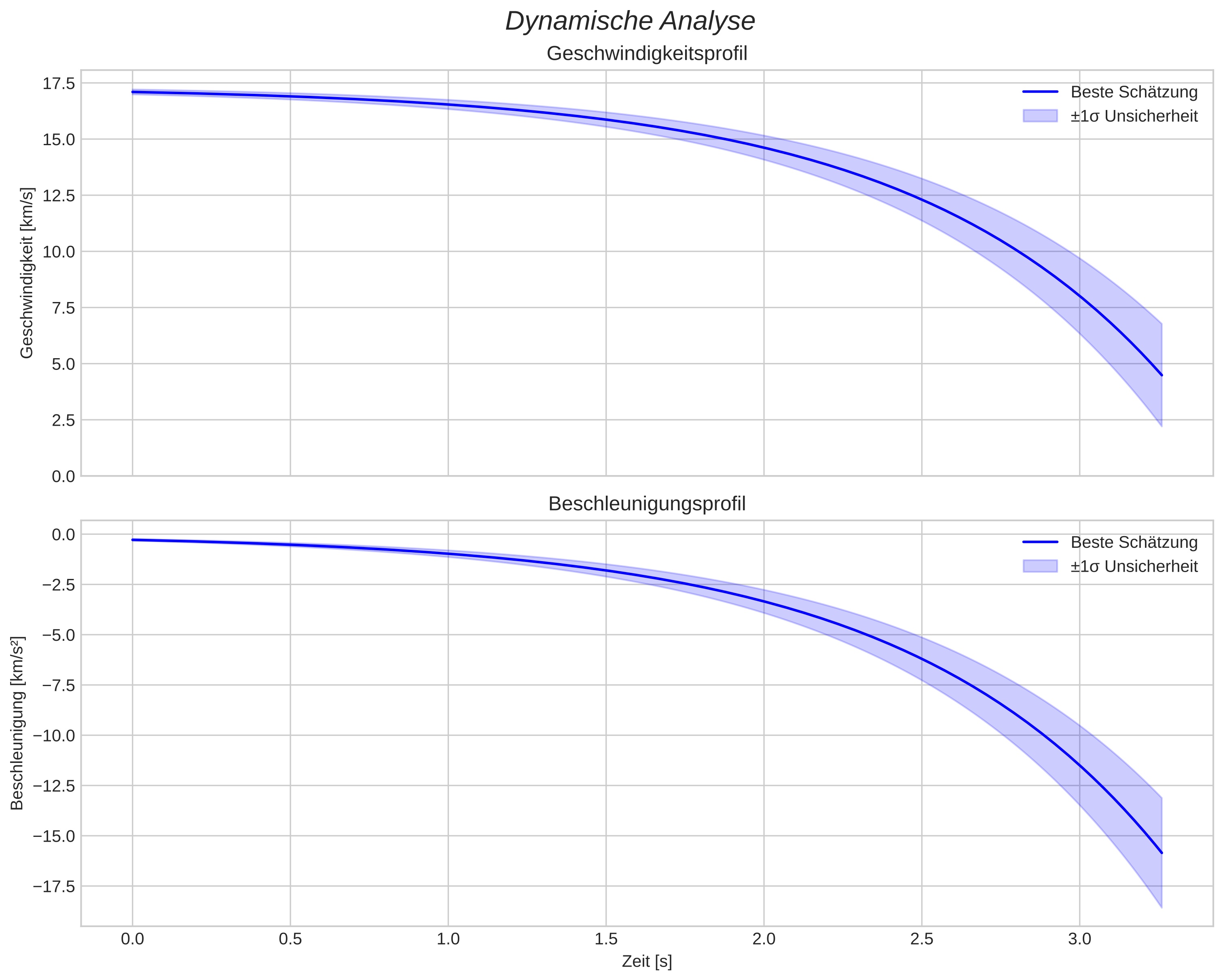 speed and acceleration