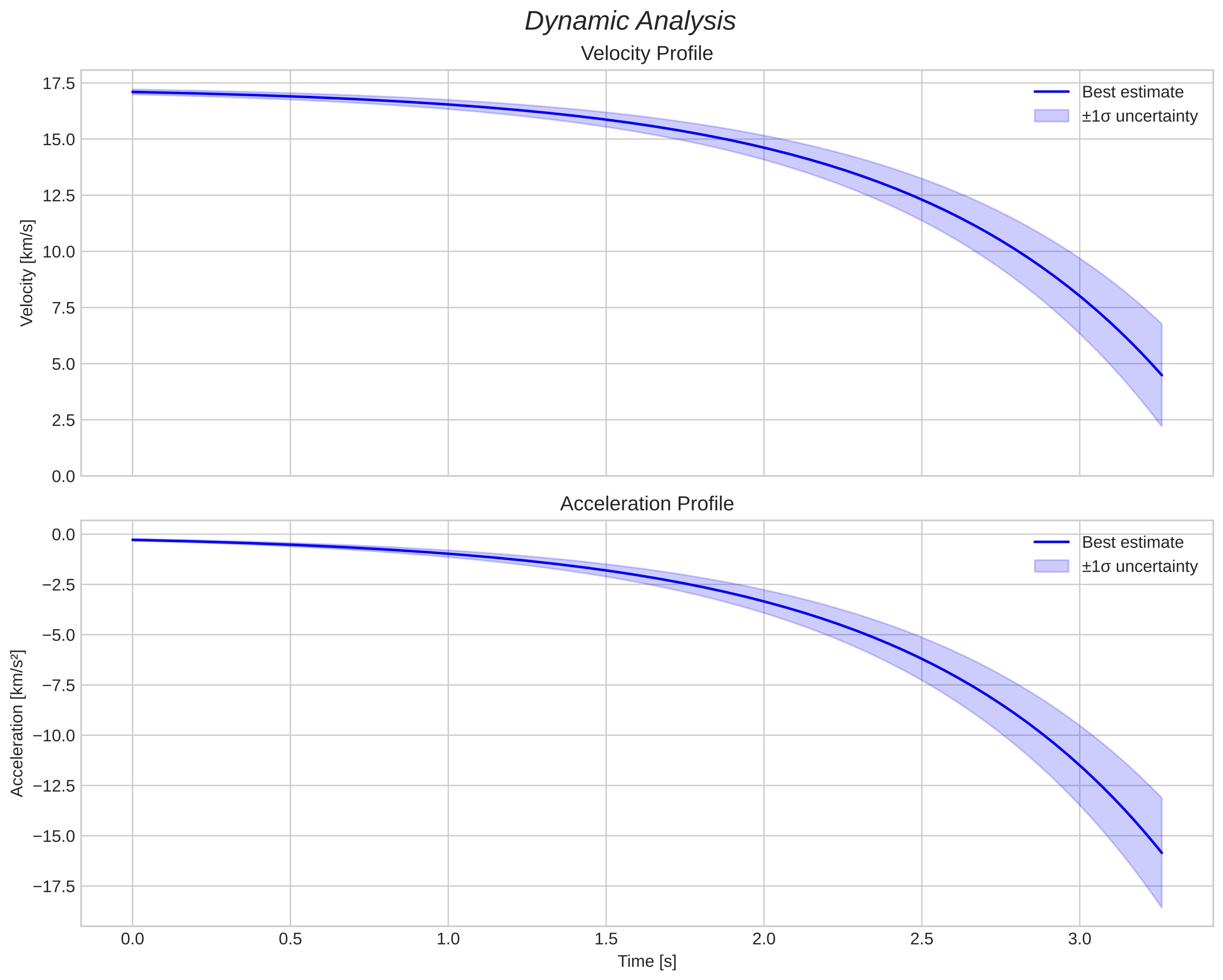 speed and acceleration
