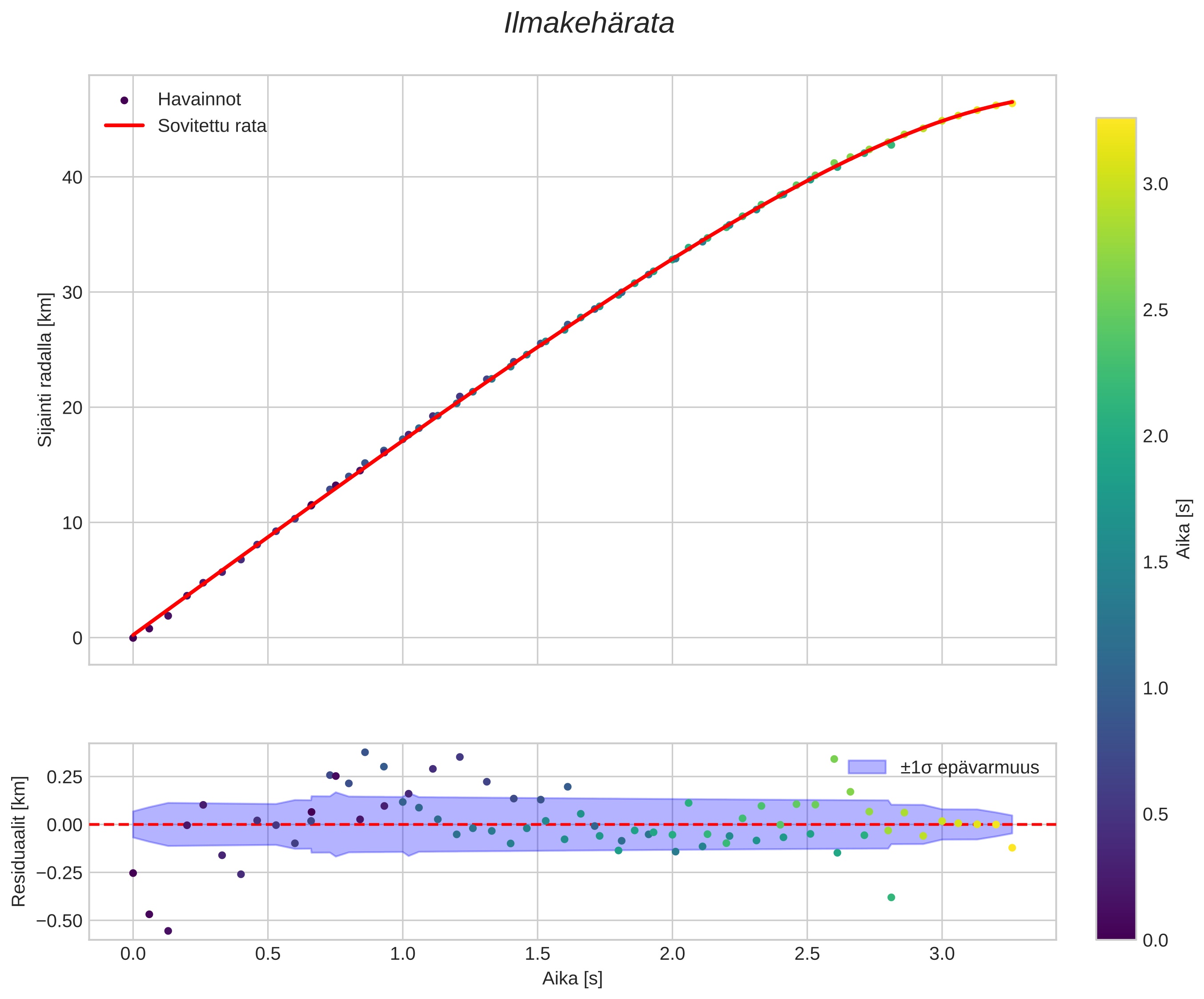 position vs time