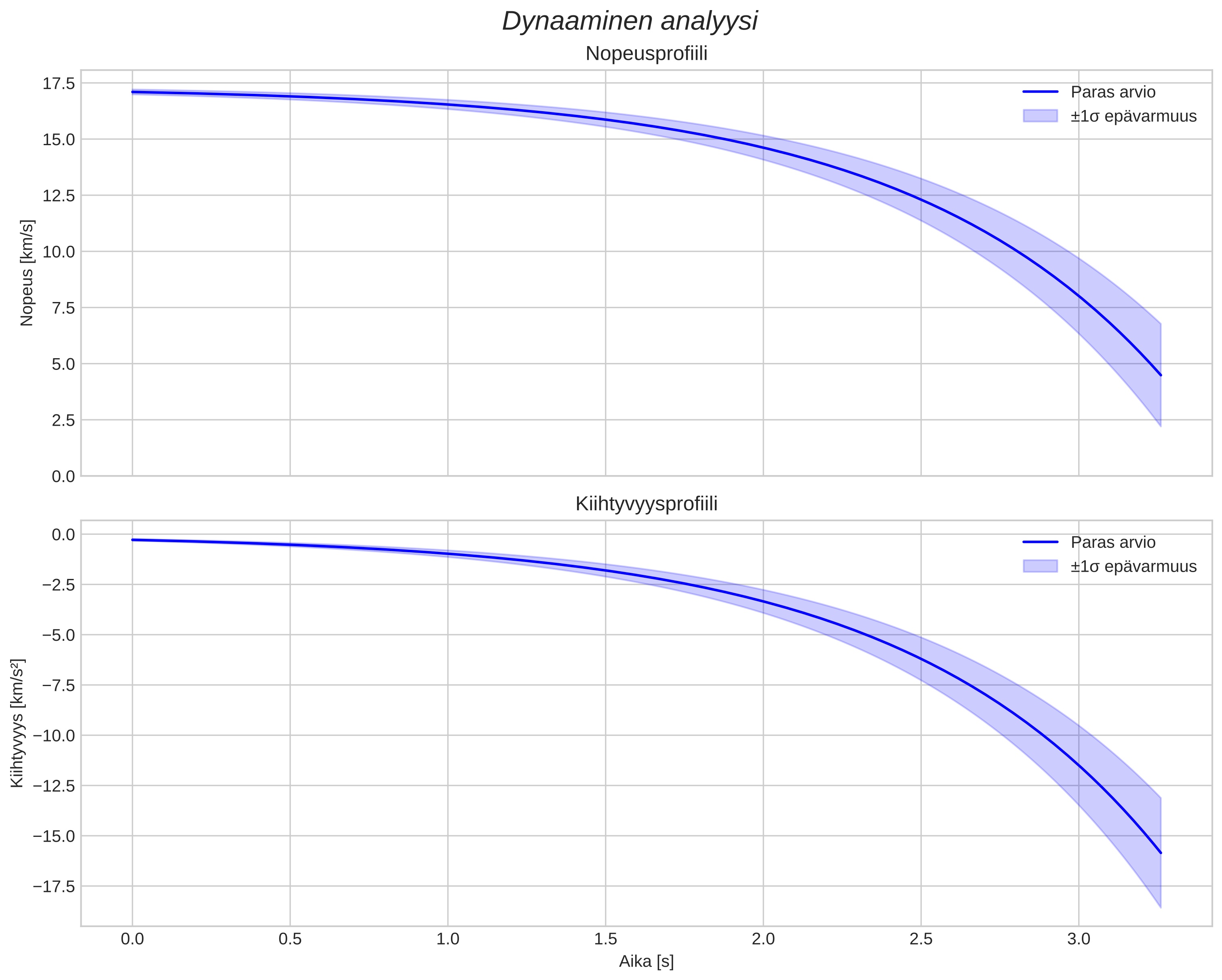 speed and acceleration
