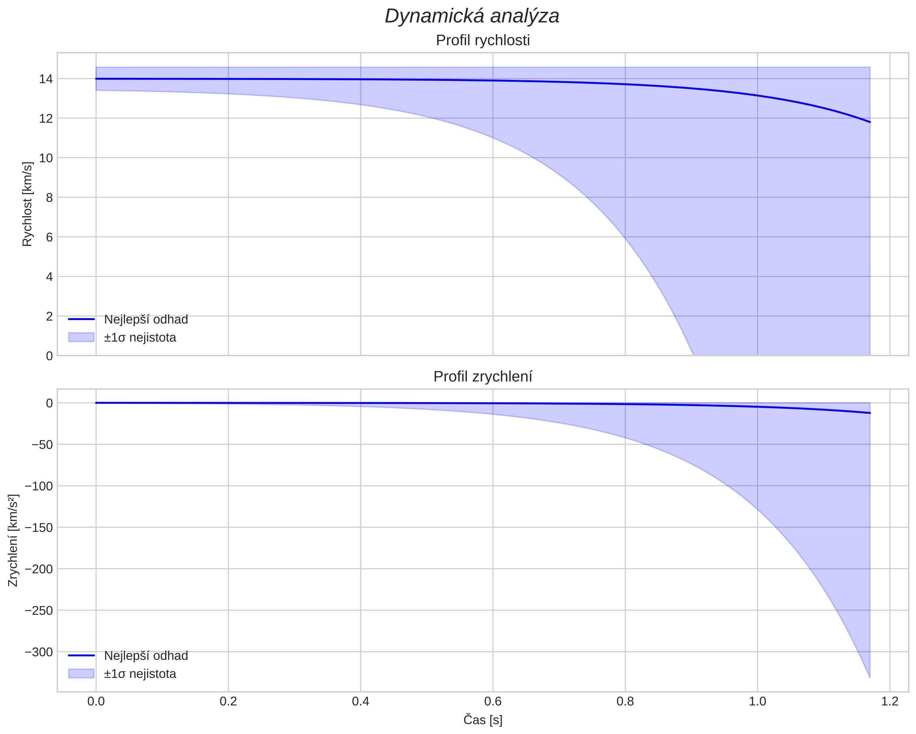 speed and acceleration