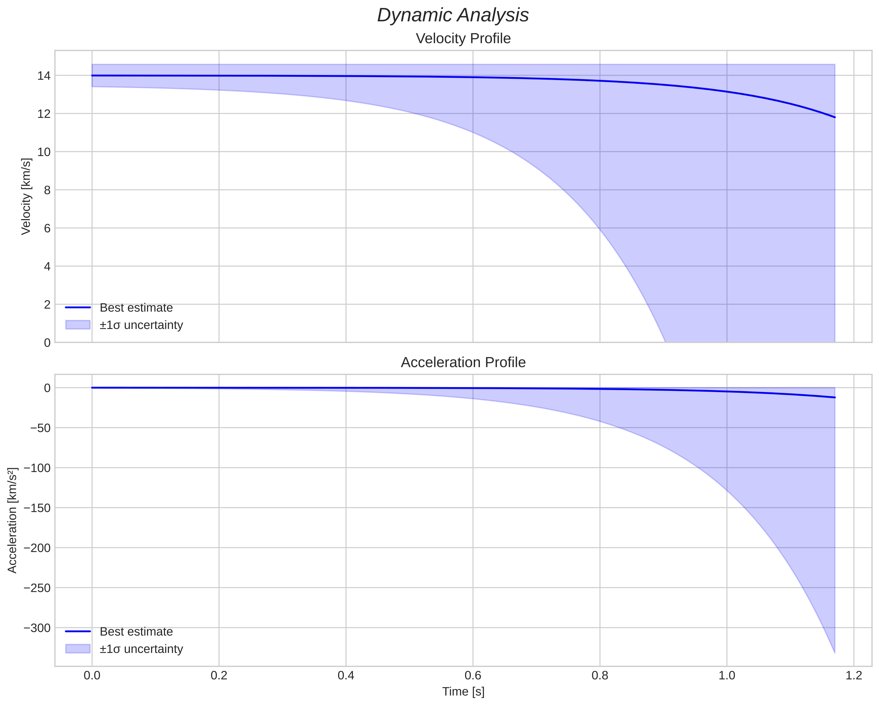 speed and acceleration