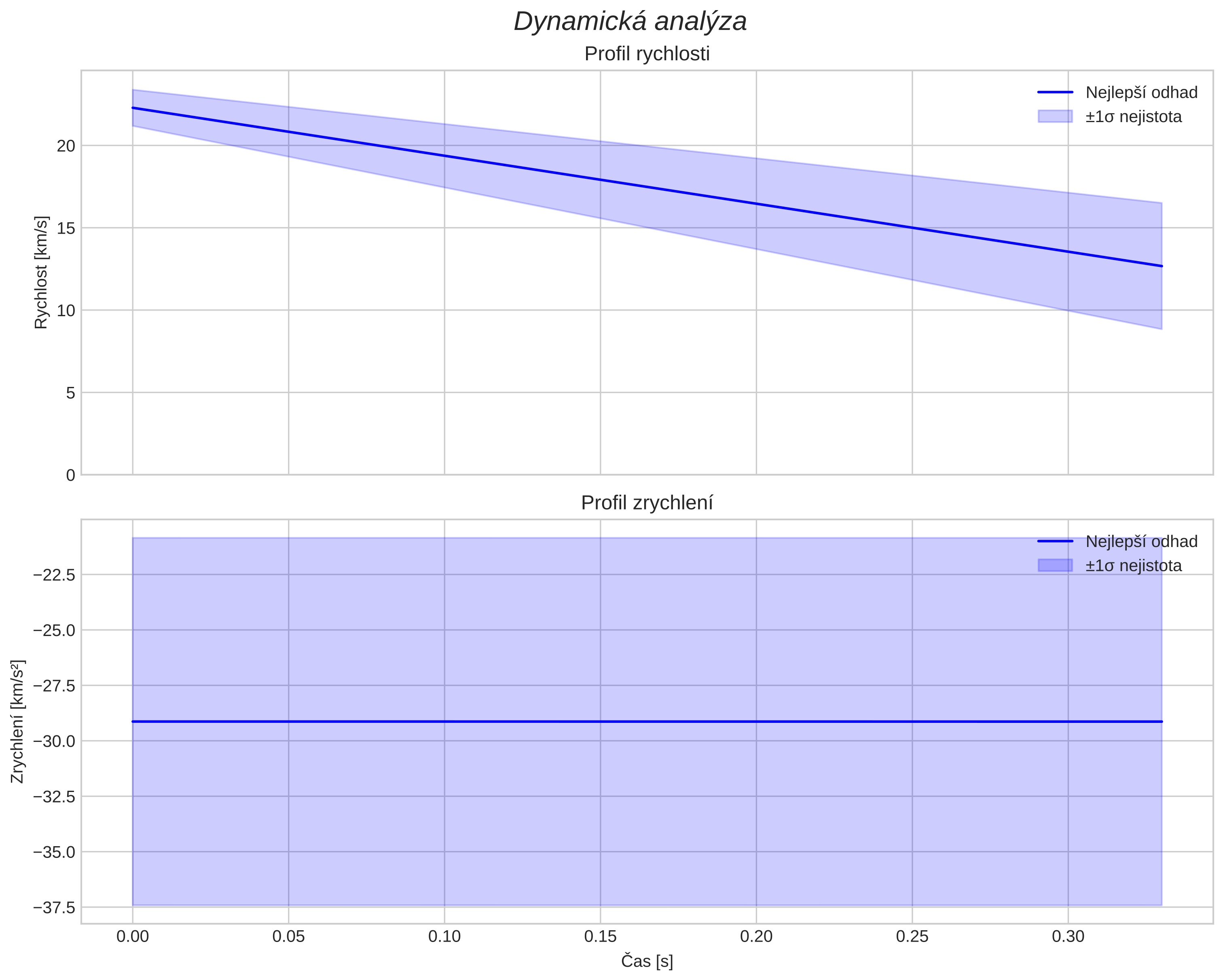 speed and acceleration