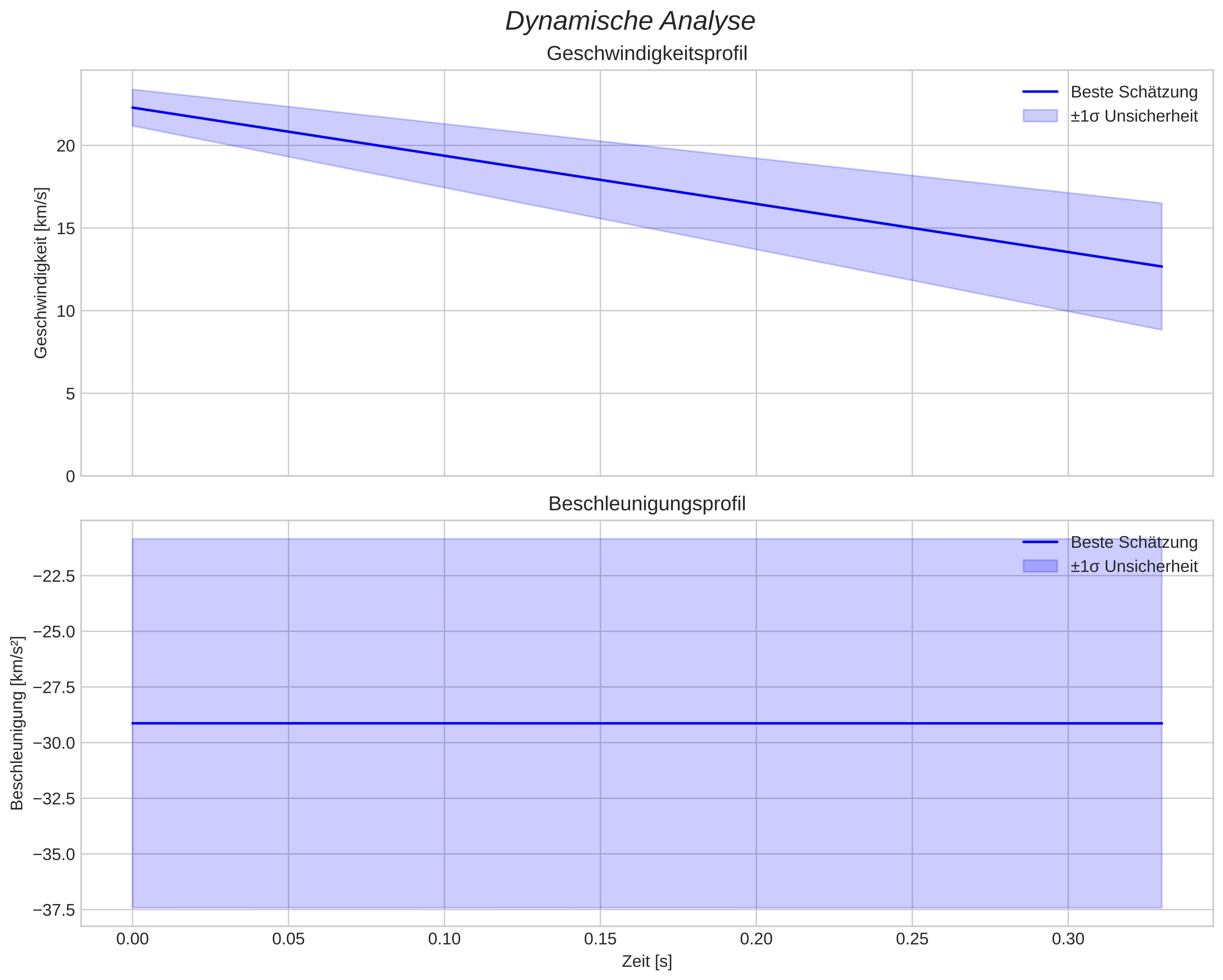 speed and acceleration