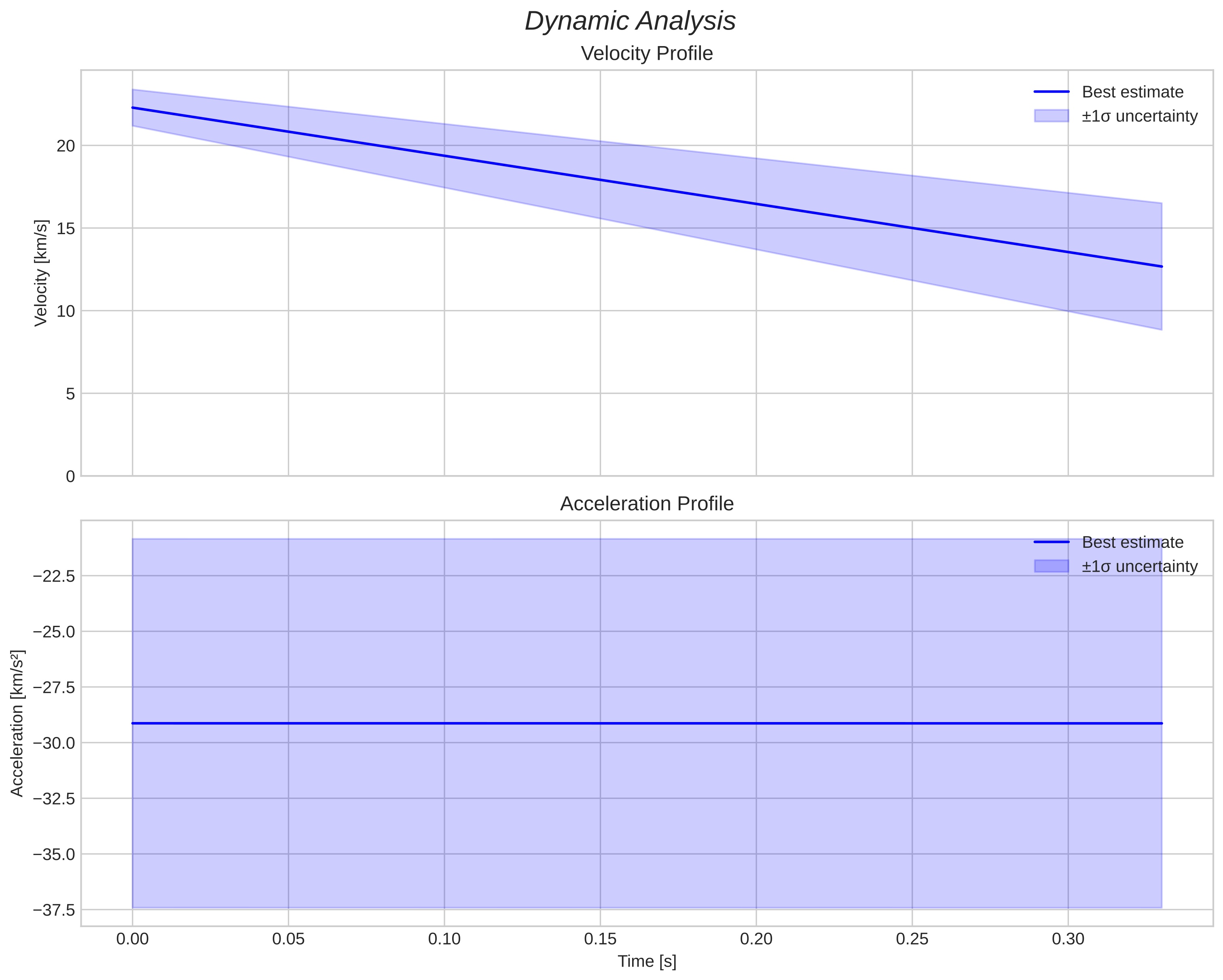speed and acceleration