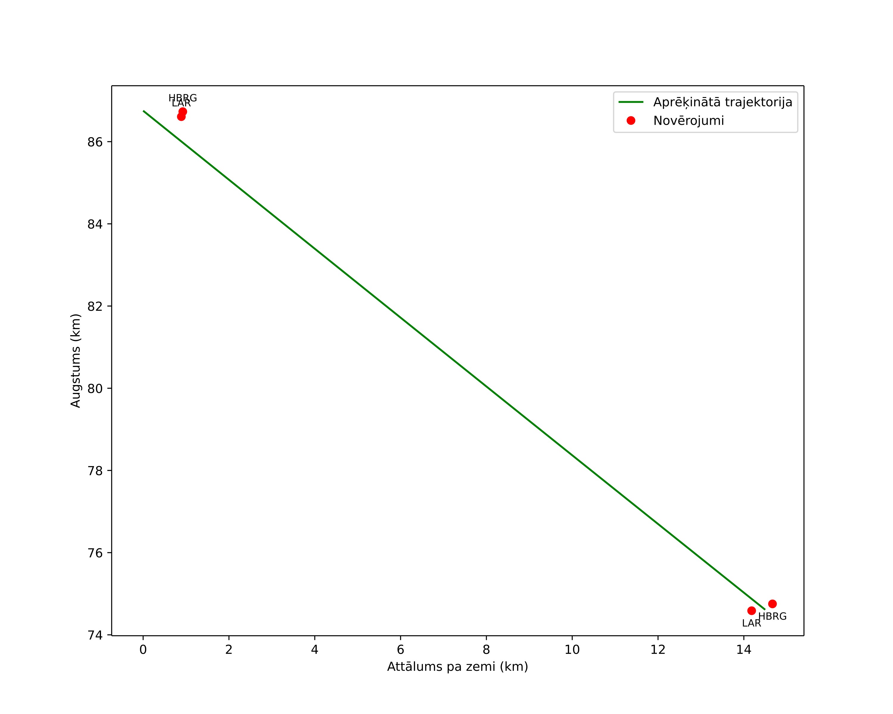 height profile