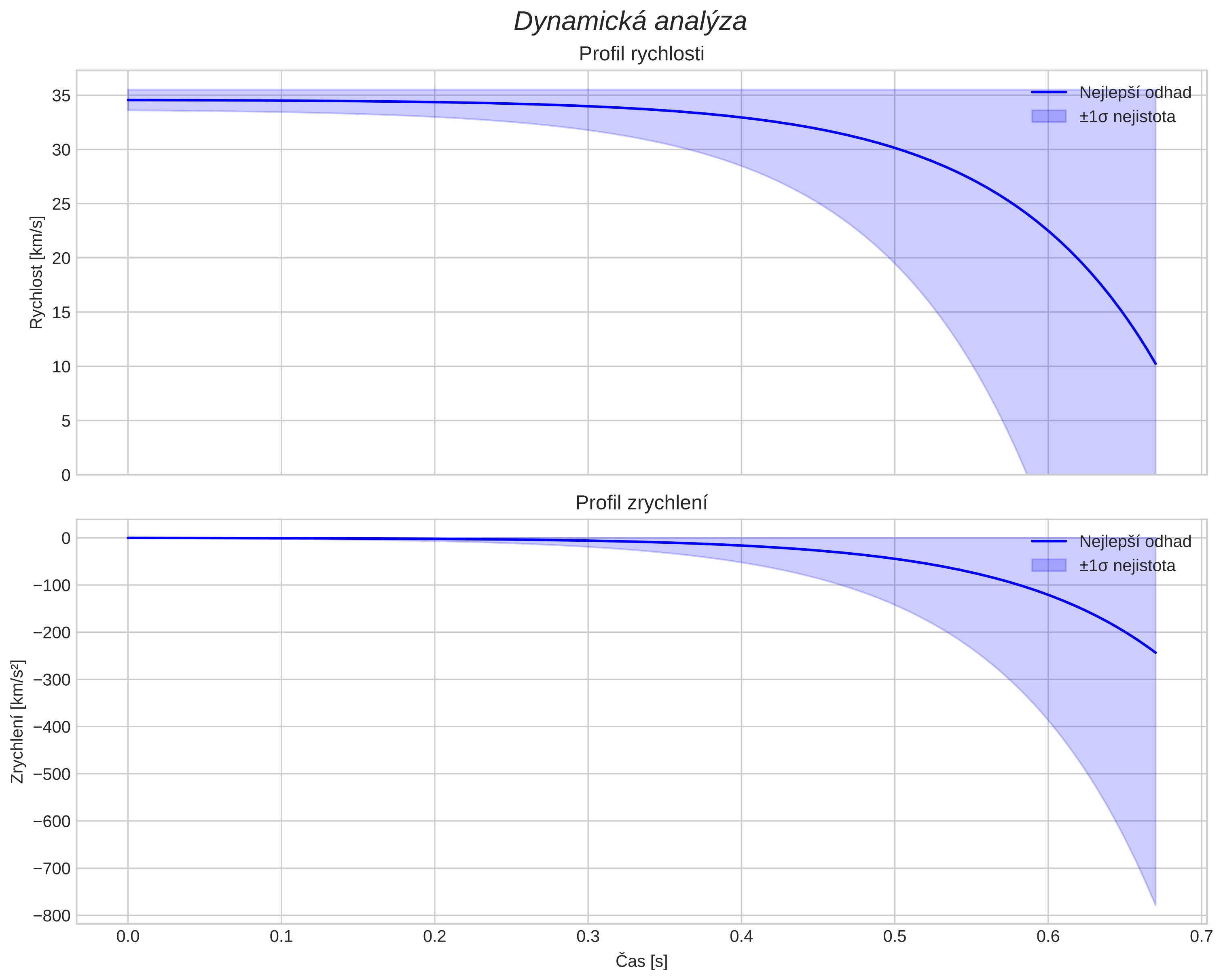 speed and acceleration