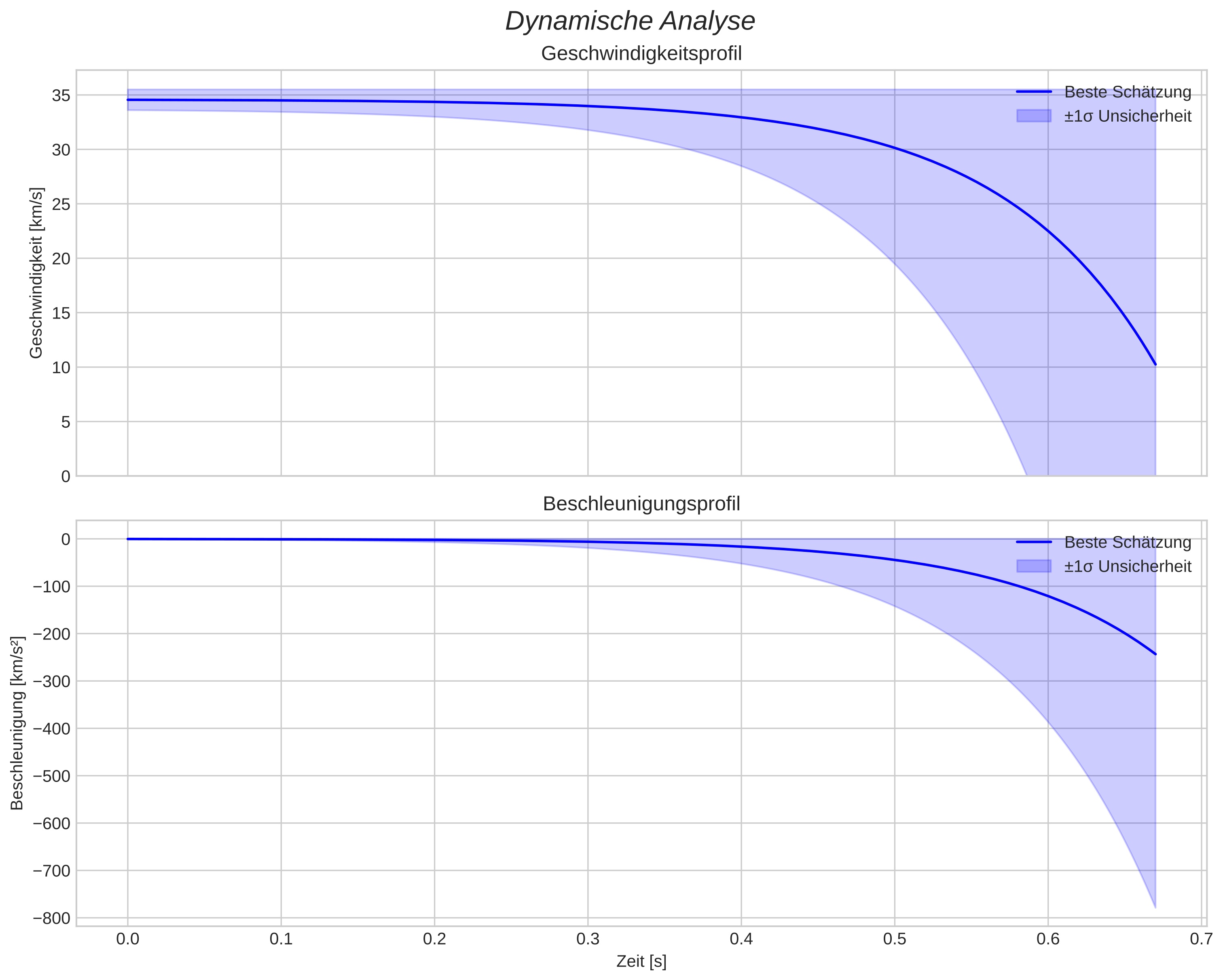 speed and acceleration