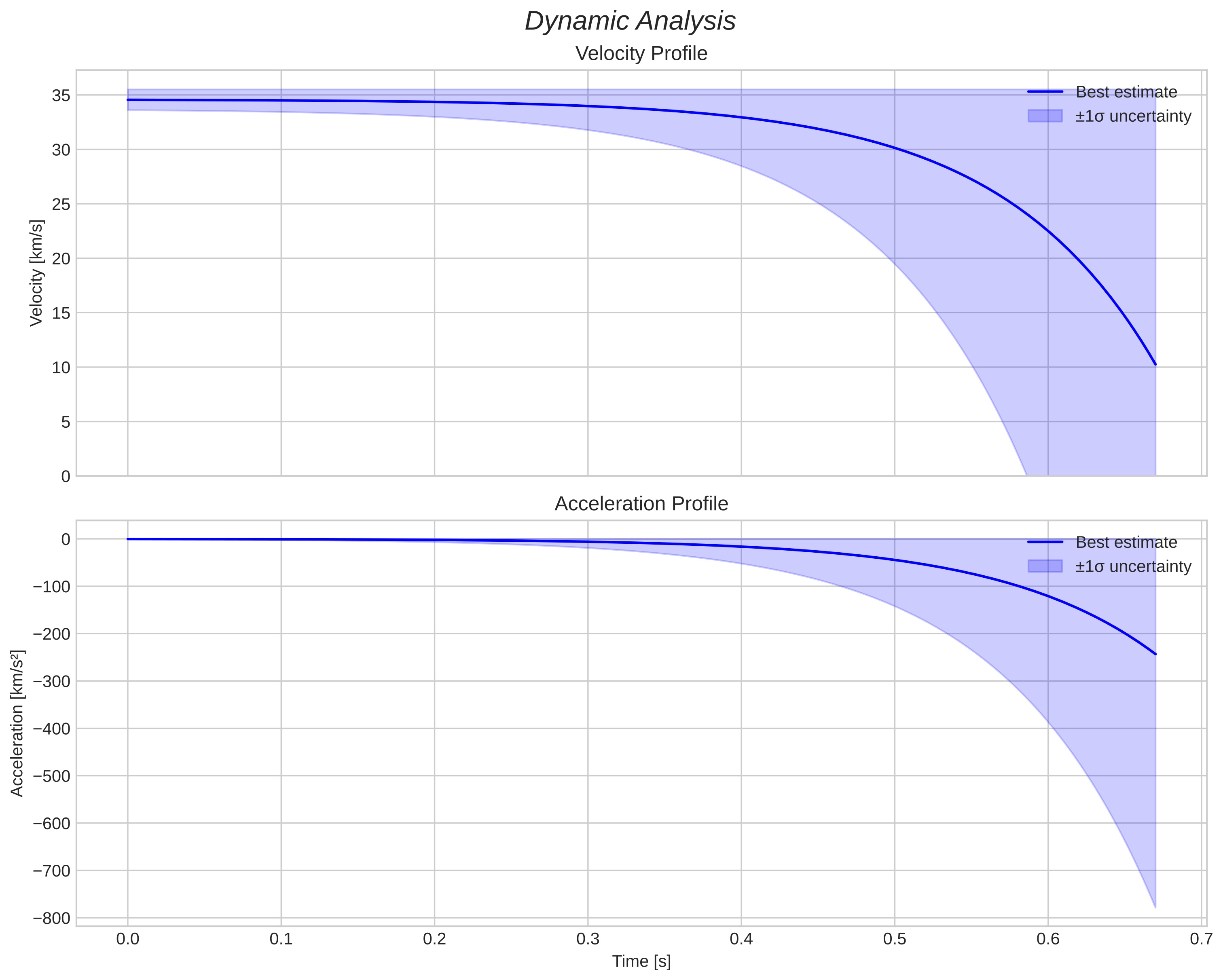 speed and acceleration