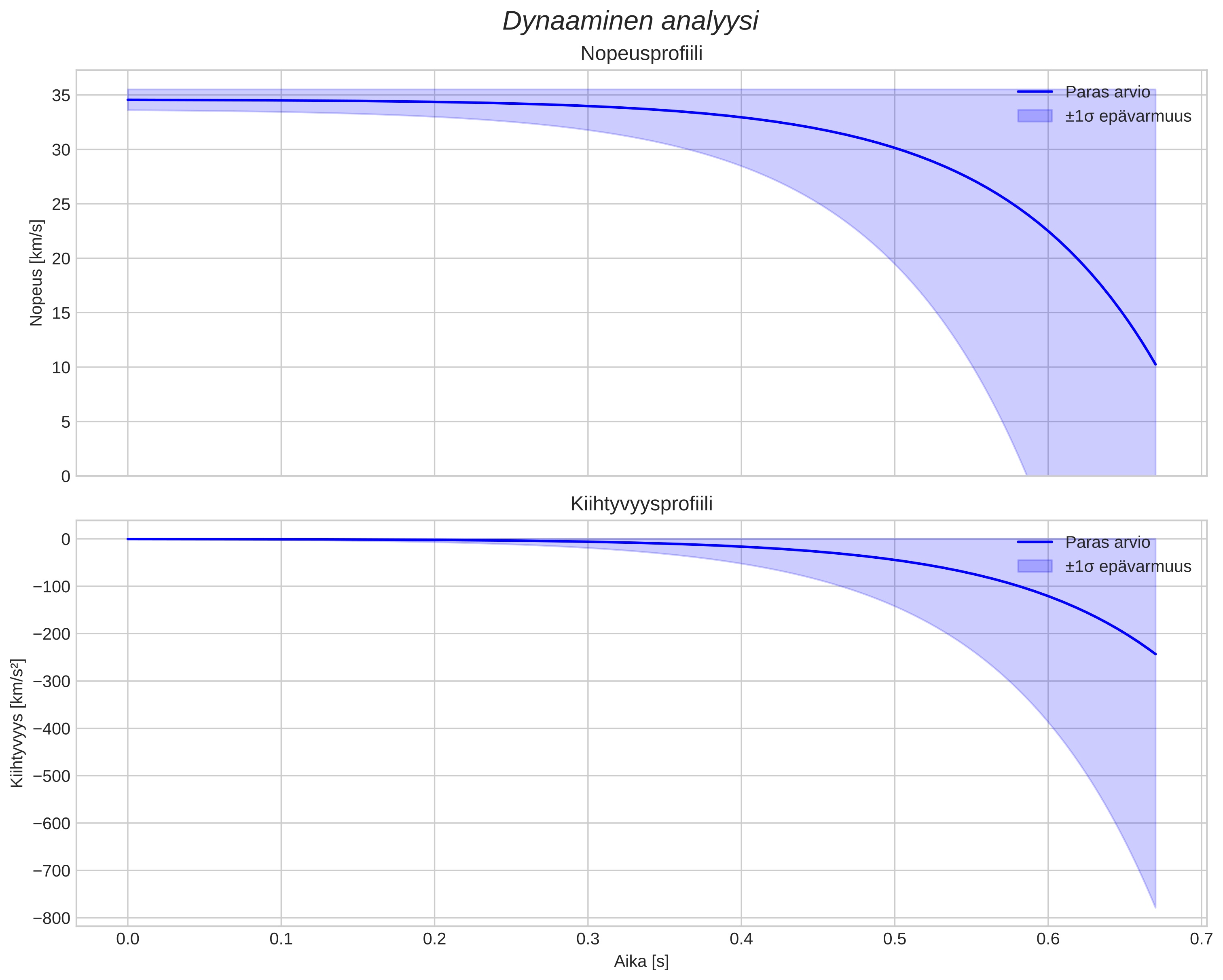 speed and acceleration