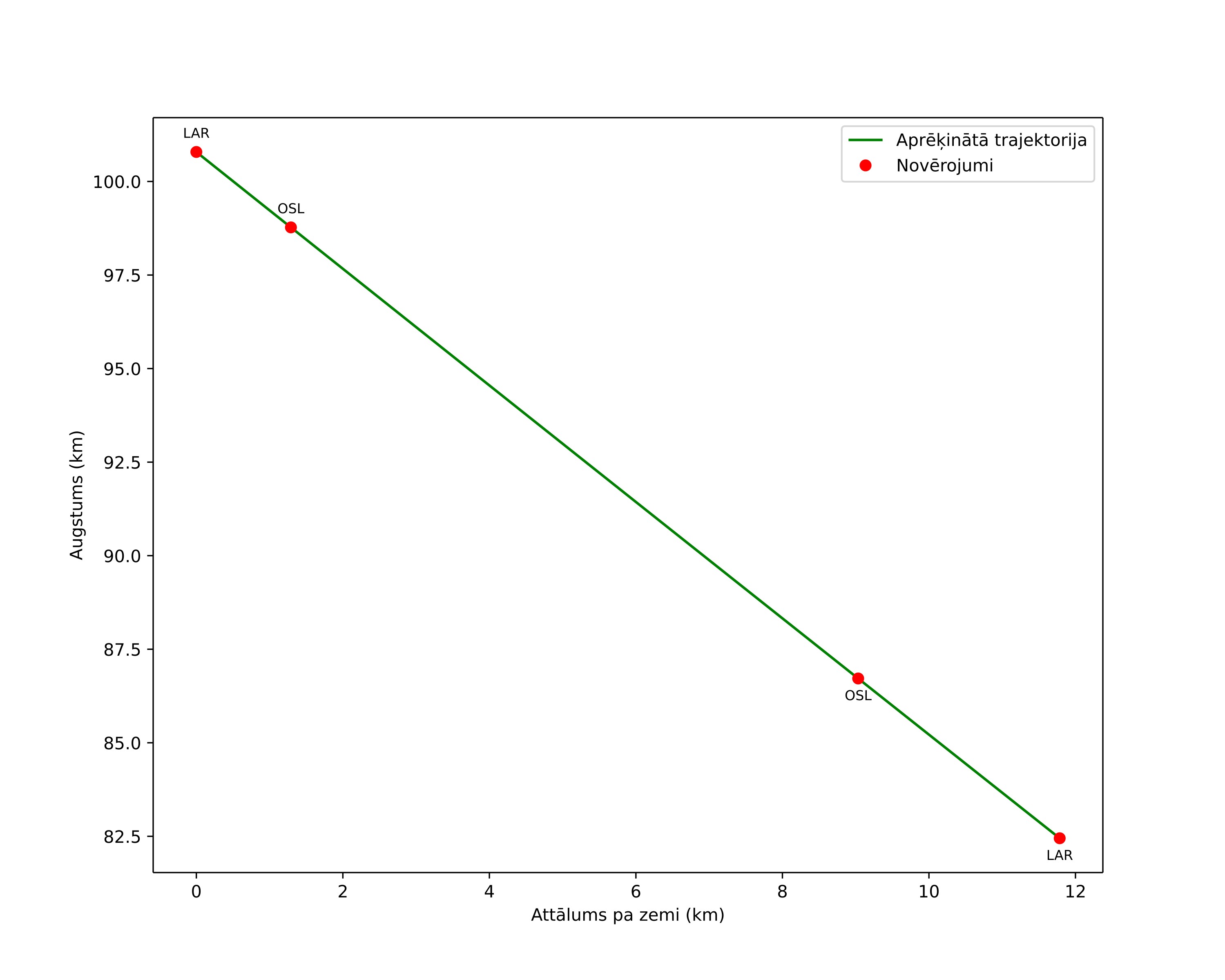 height profile
