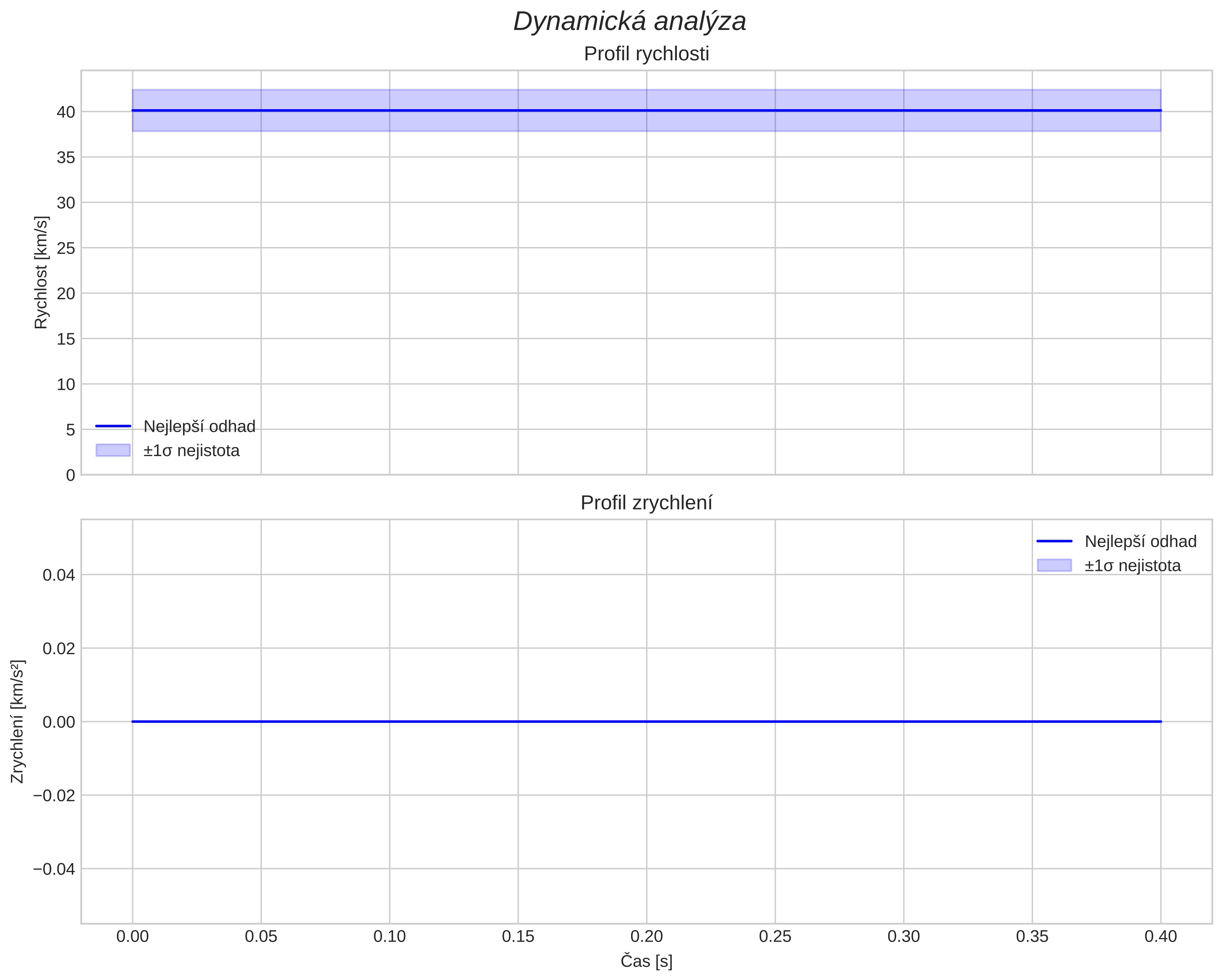 speed and acceleration