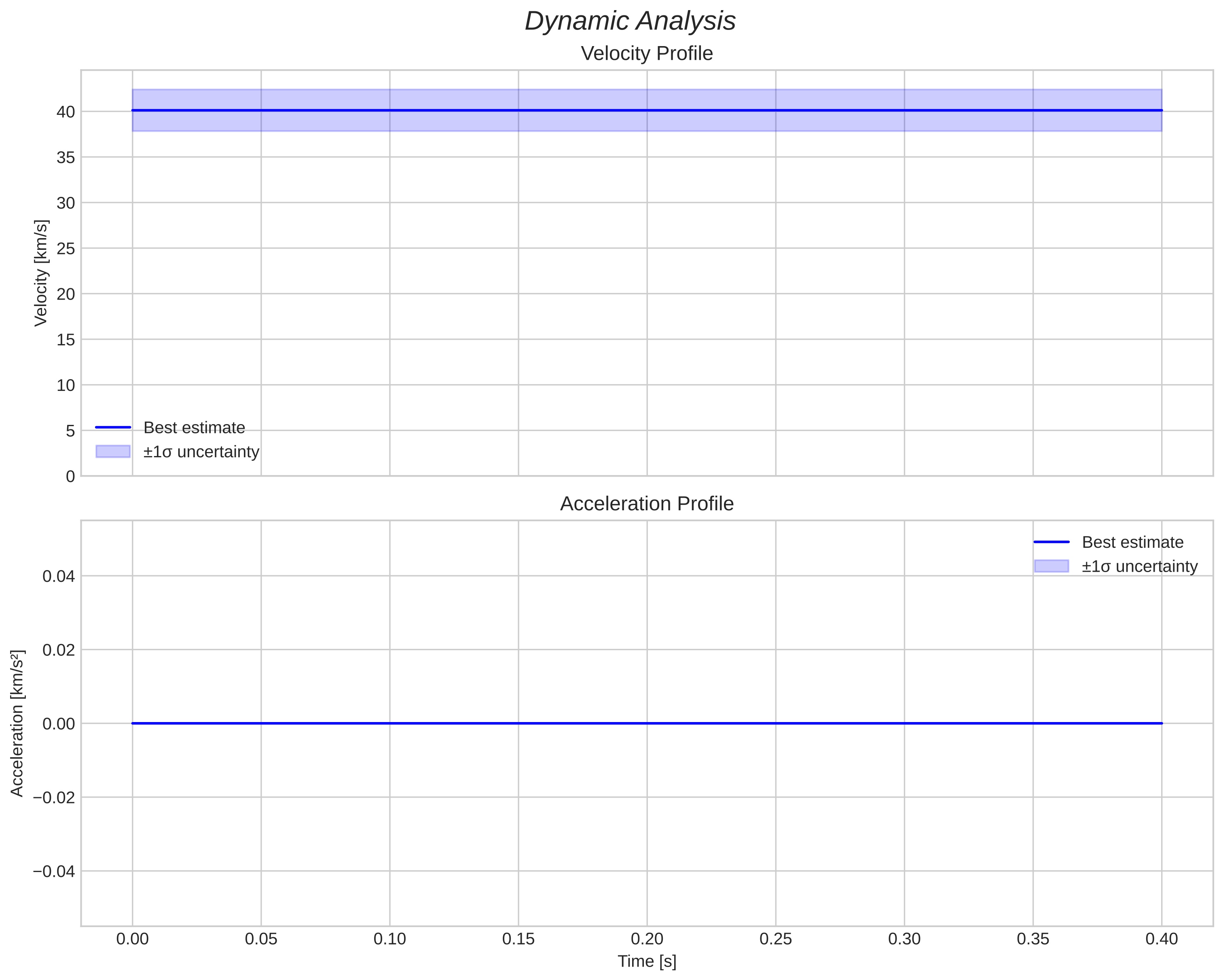 speed and acceleration