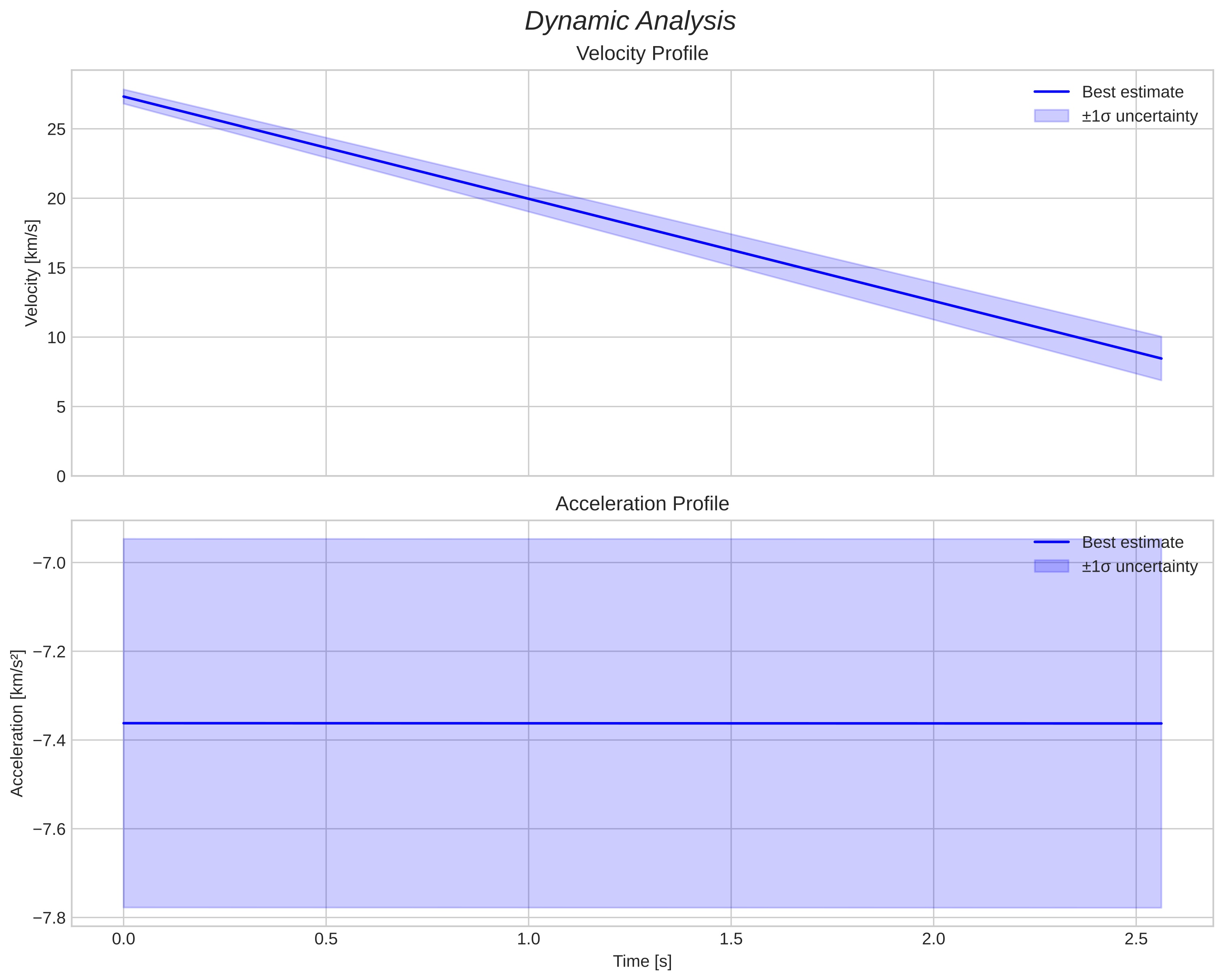 speed and acceleration