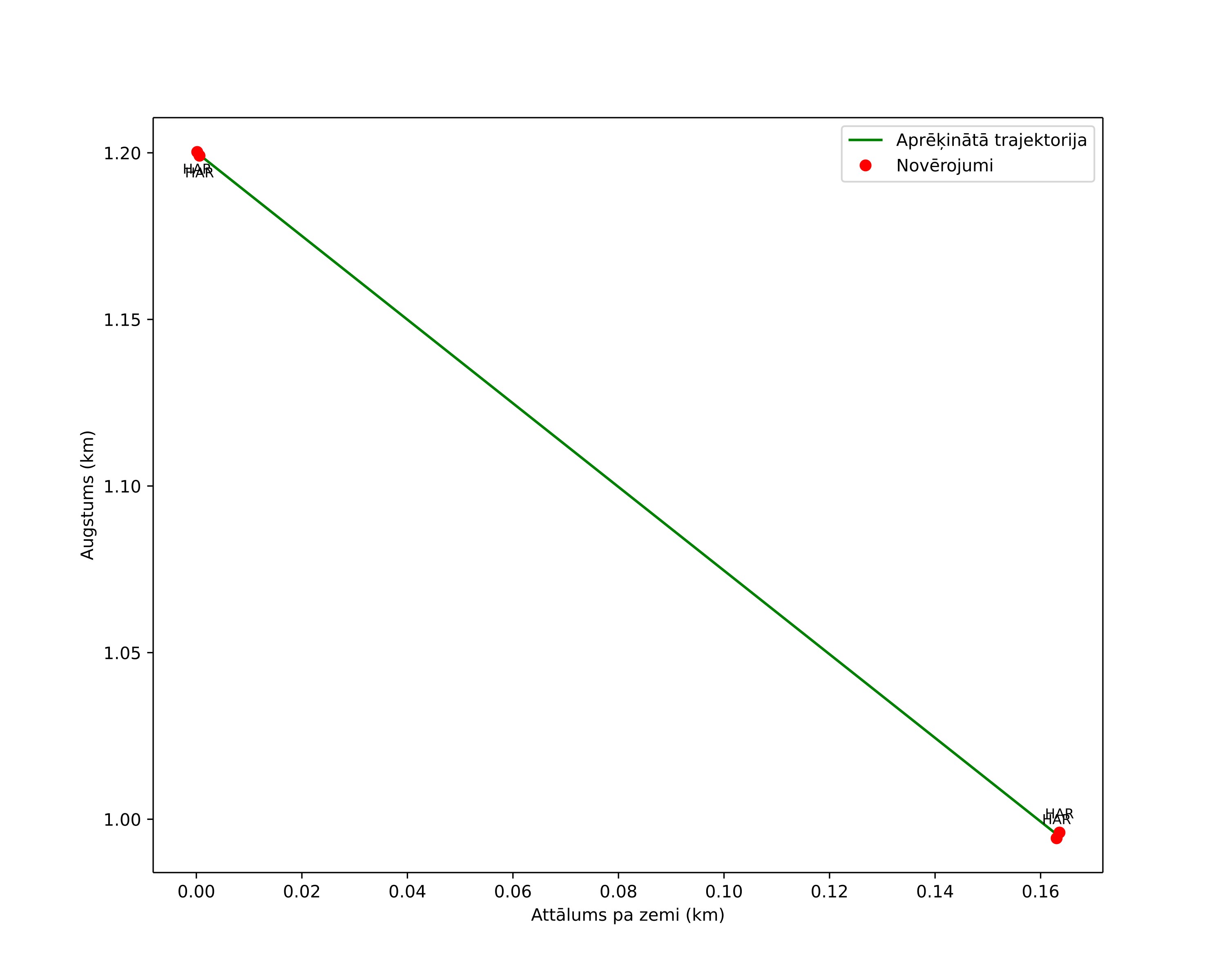 height profile