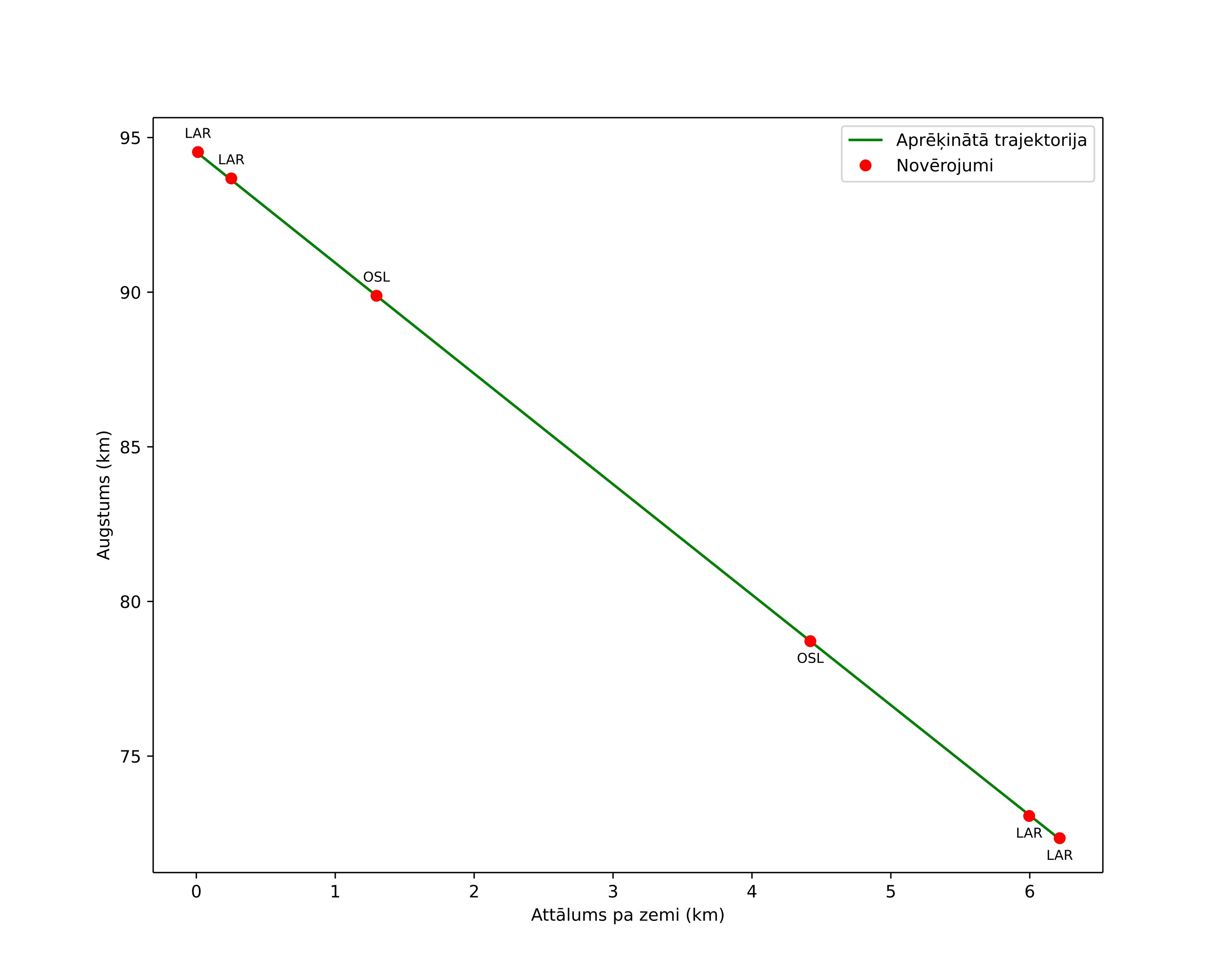 height profile