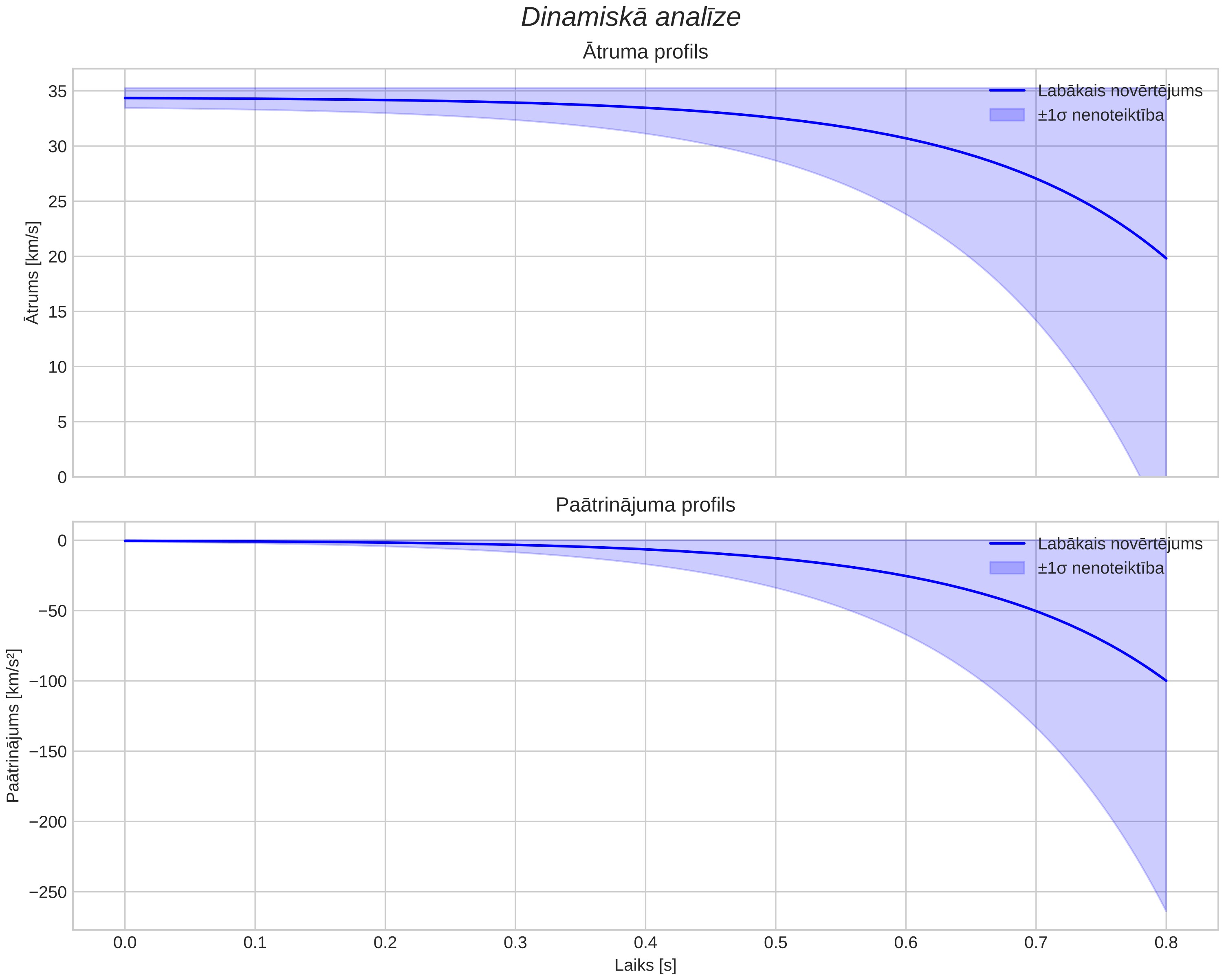 speed & acceleration