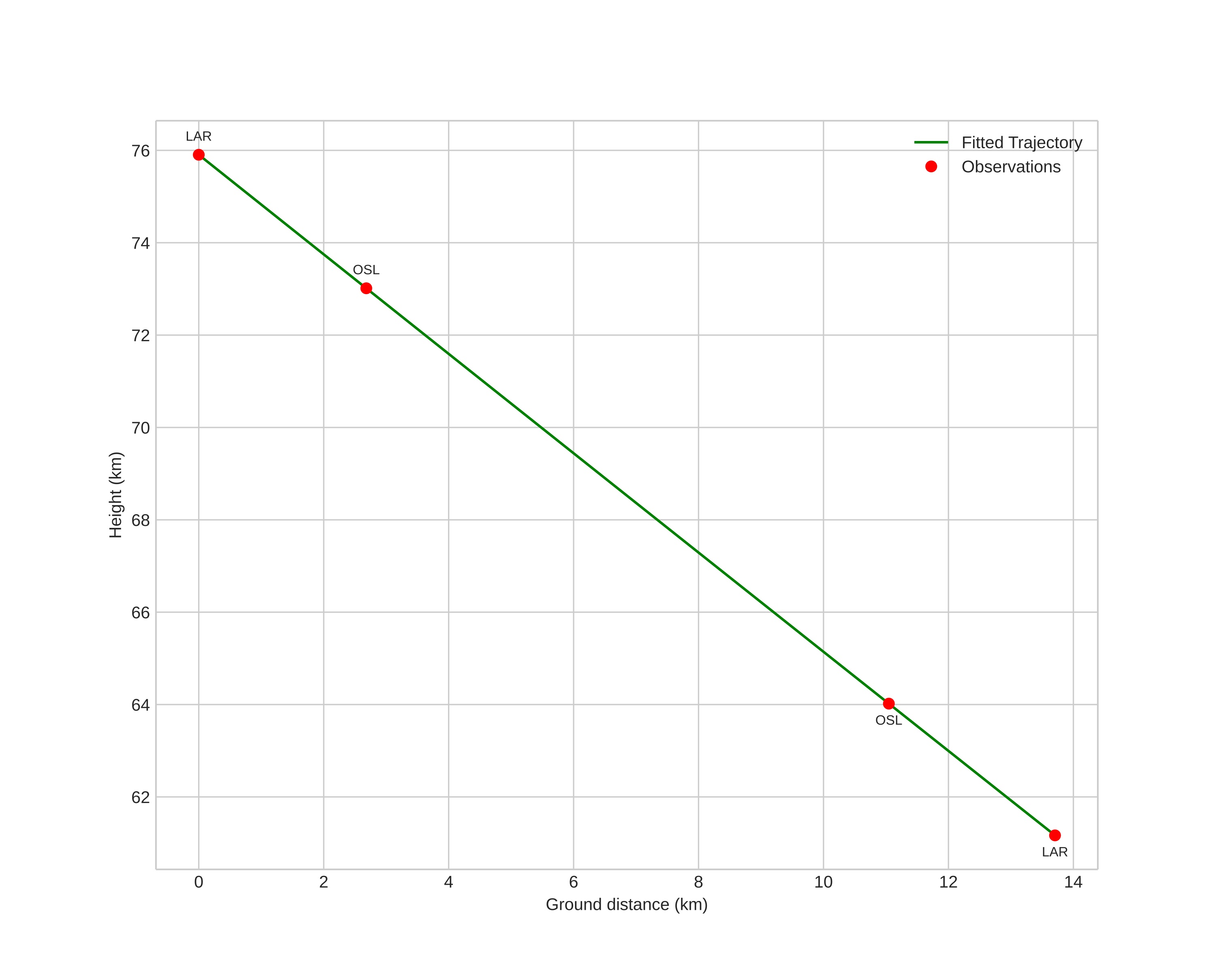 height profile