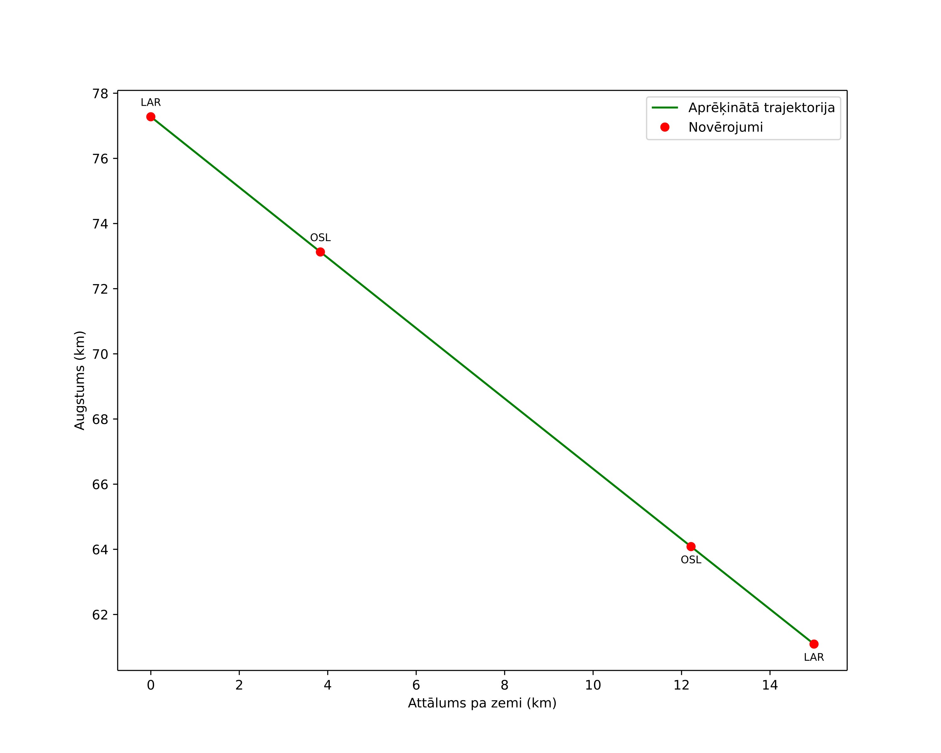 height profile