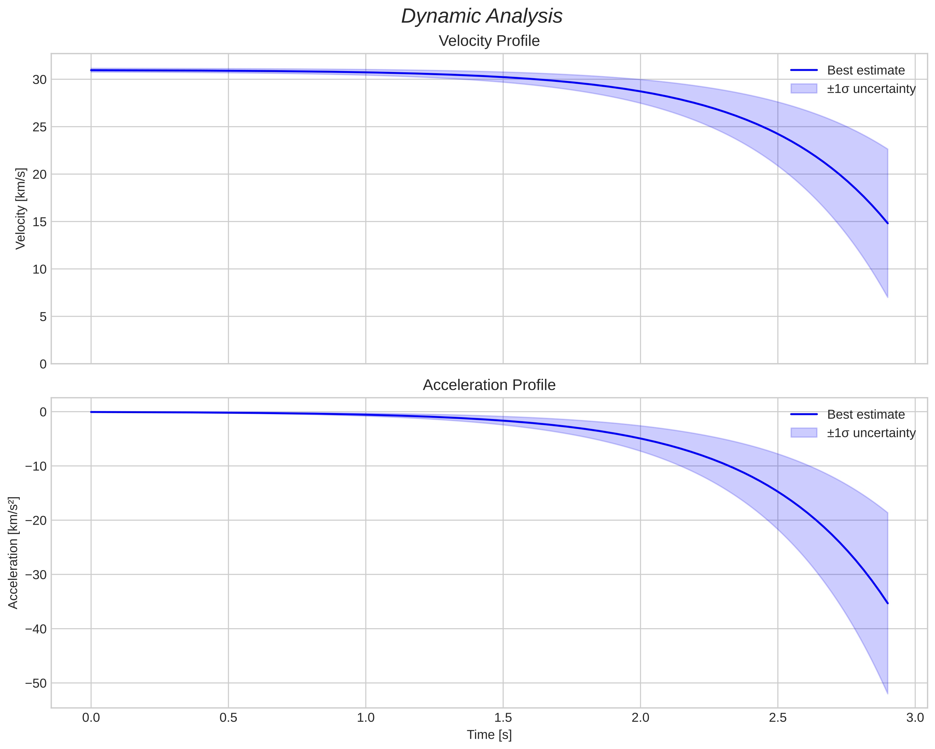 speed and acceleration