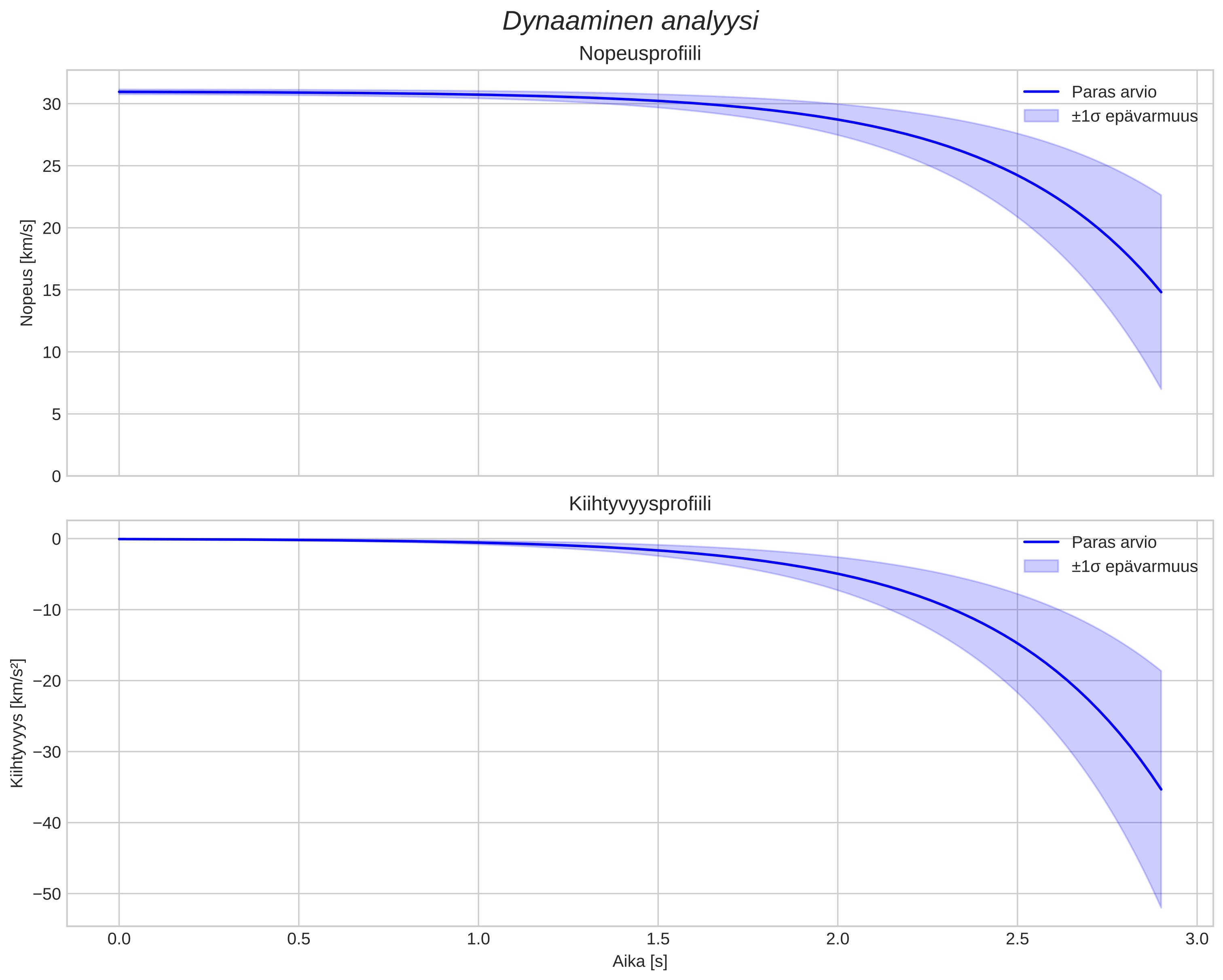 speed and acceleration