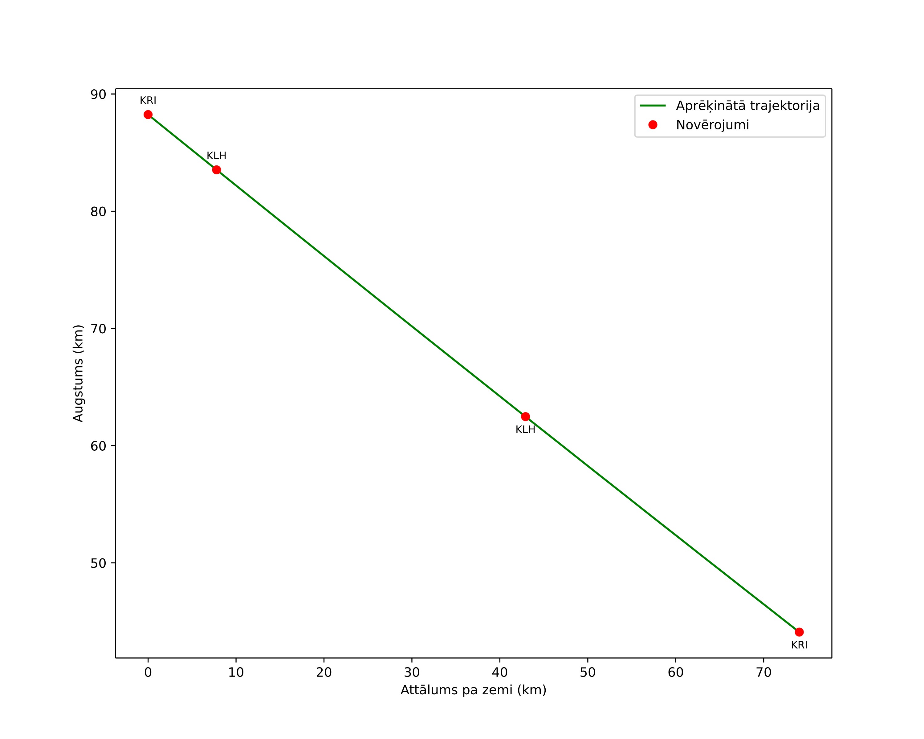 height profile