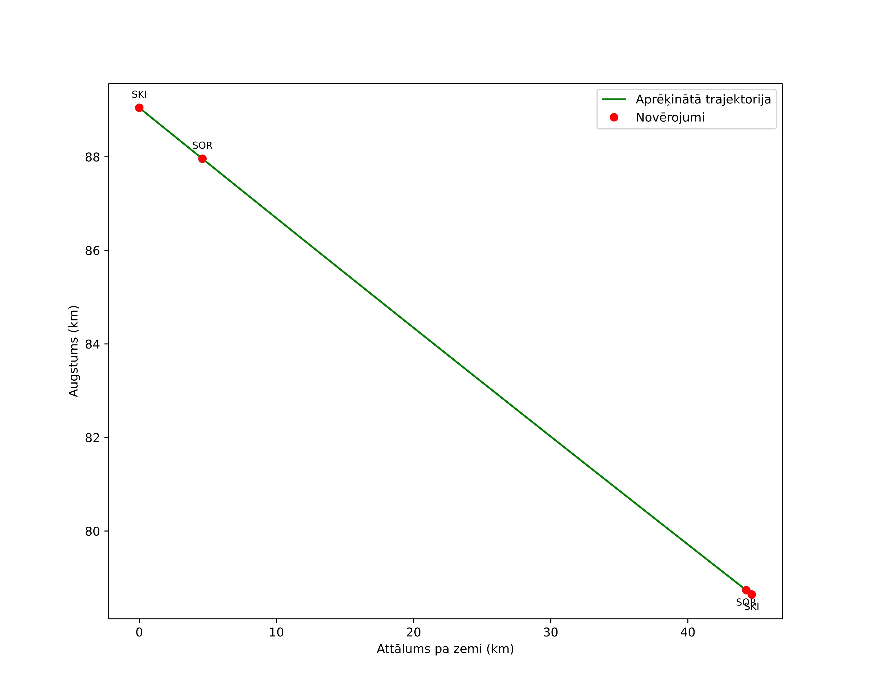 height profile
