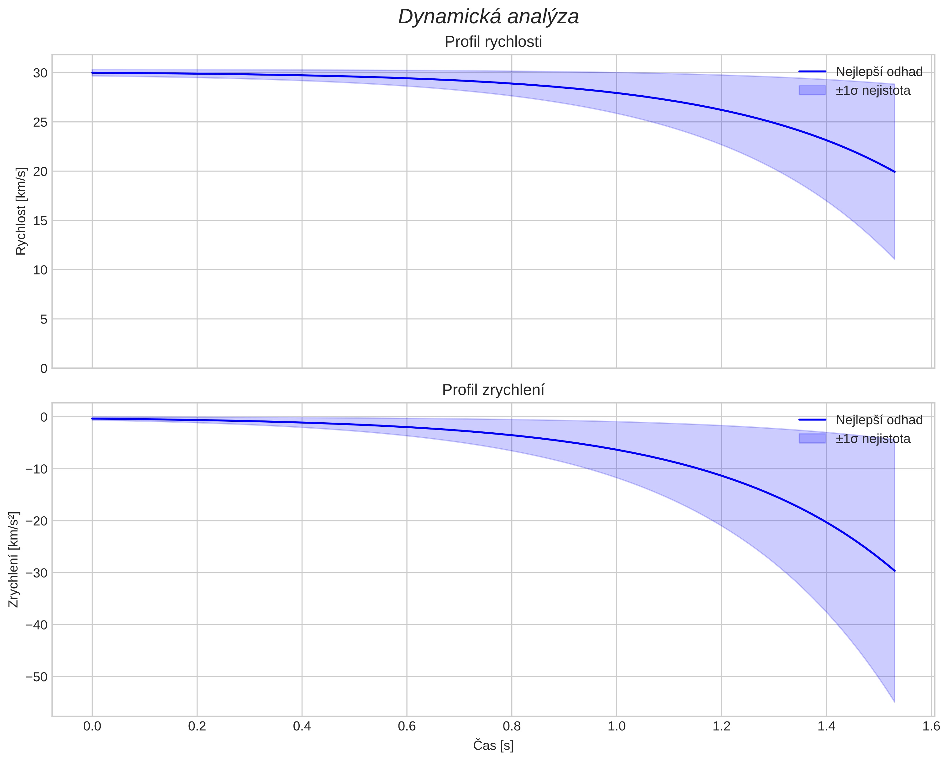 speed and acceleration