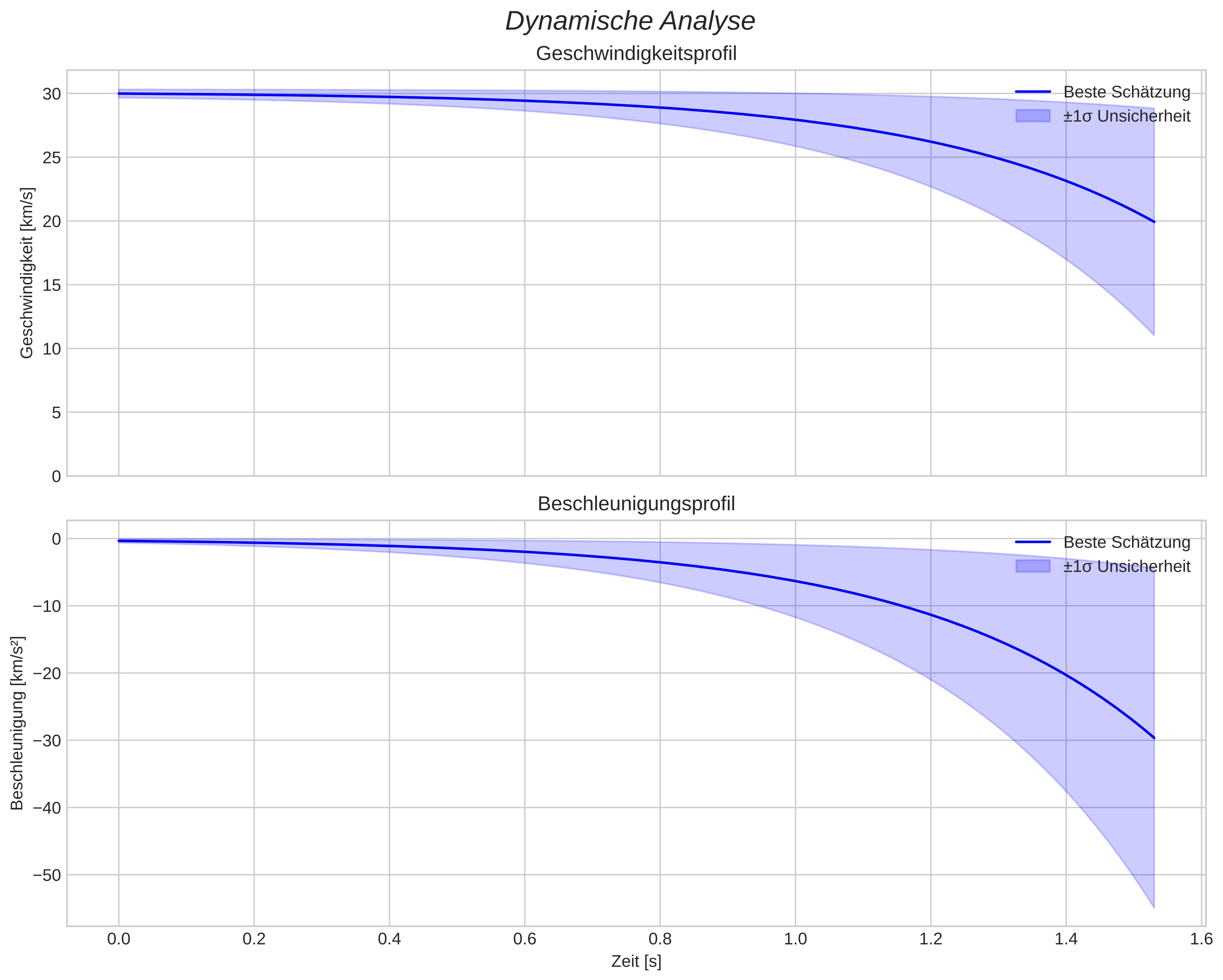 speed and acceleration