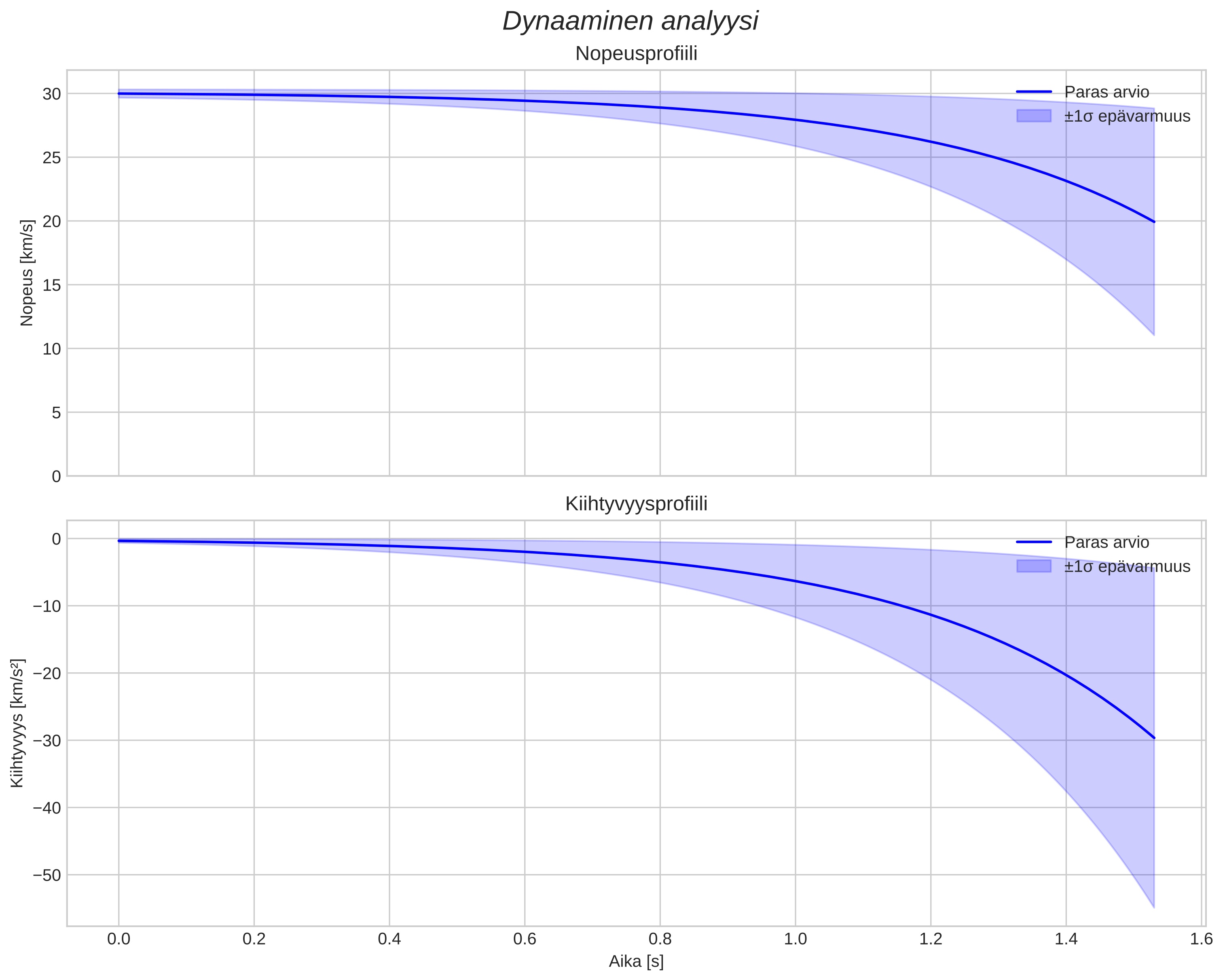 speed and acceleration
