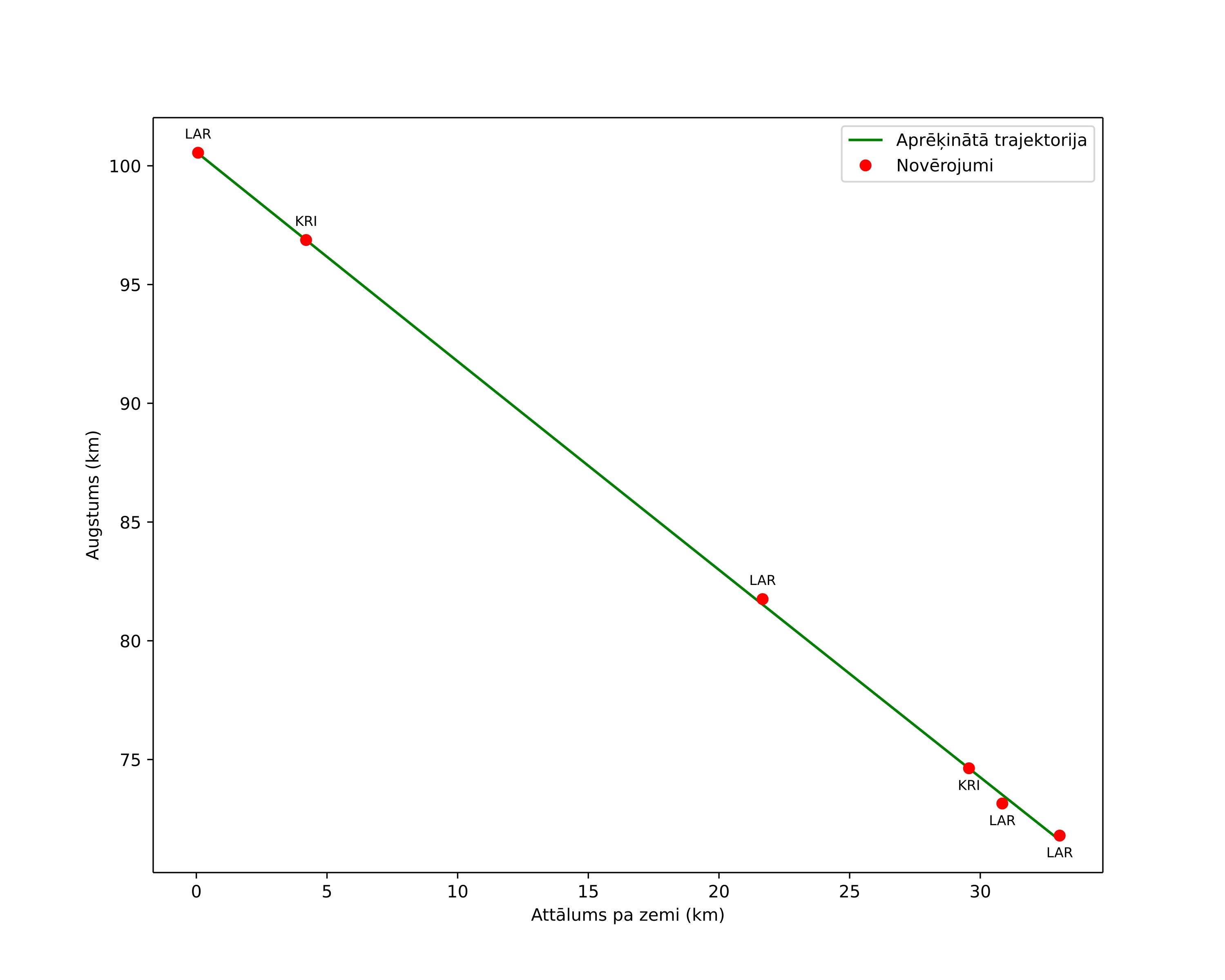 height profile